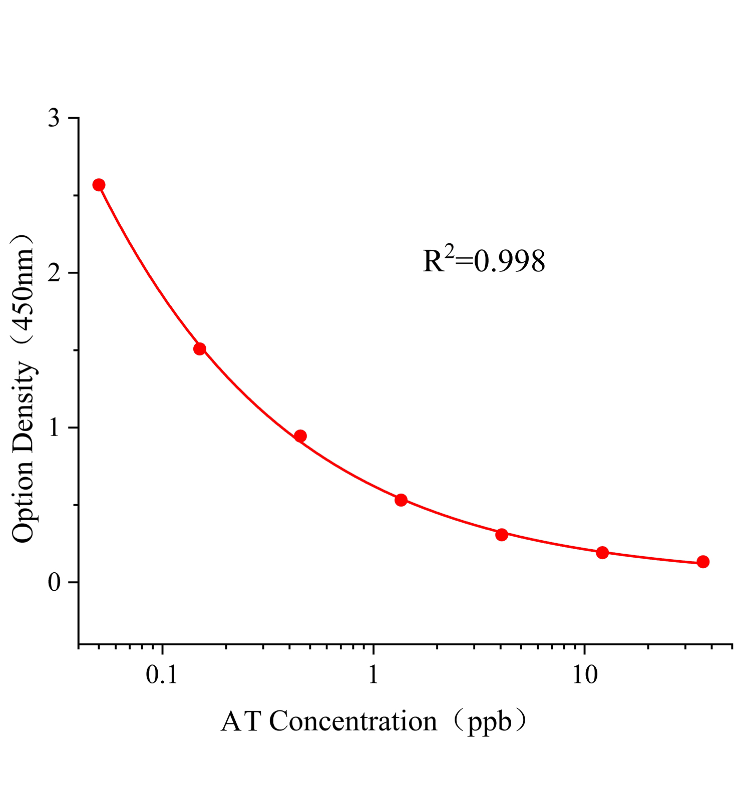 通用黃曲霉毒素(AT)ELISA試劑盒	主圖