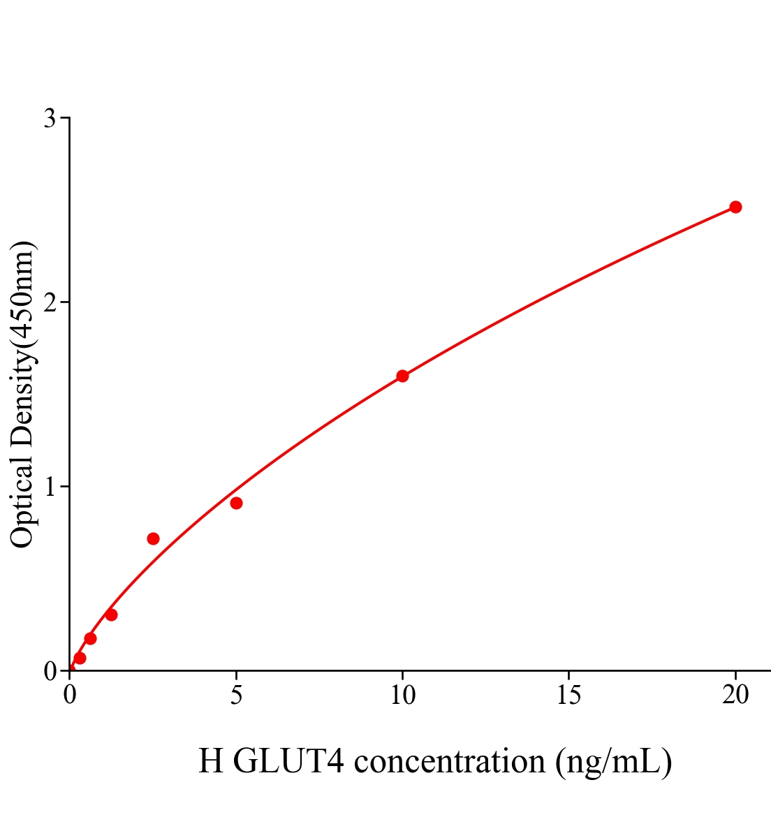 人葡萄糖轉運蛋白4(GLUT4)ELISA試劑盒主圖