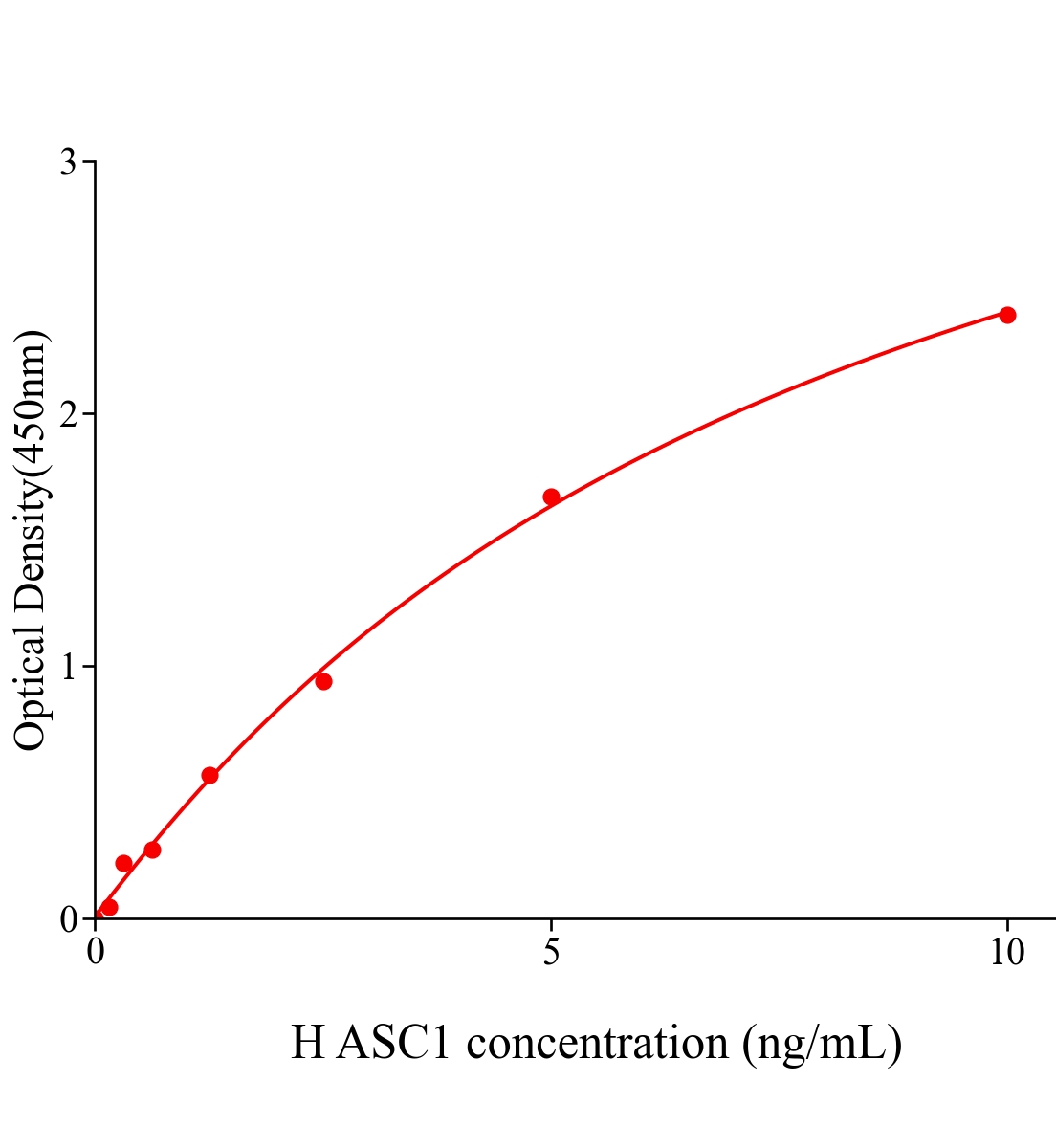 人Asc型氨基酸轉運蛋白1(ASC1)ELISA試劑盒主圖