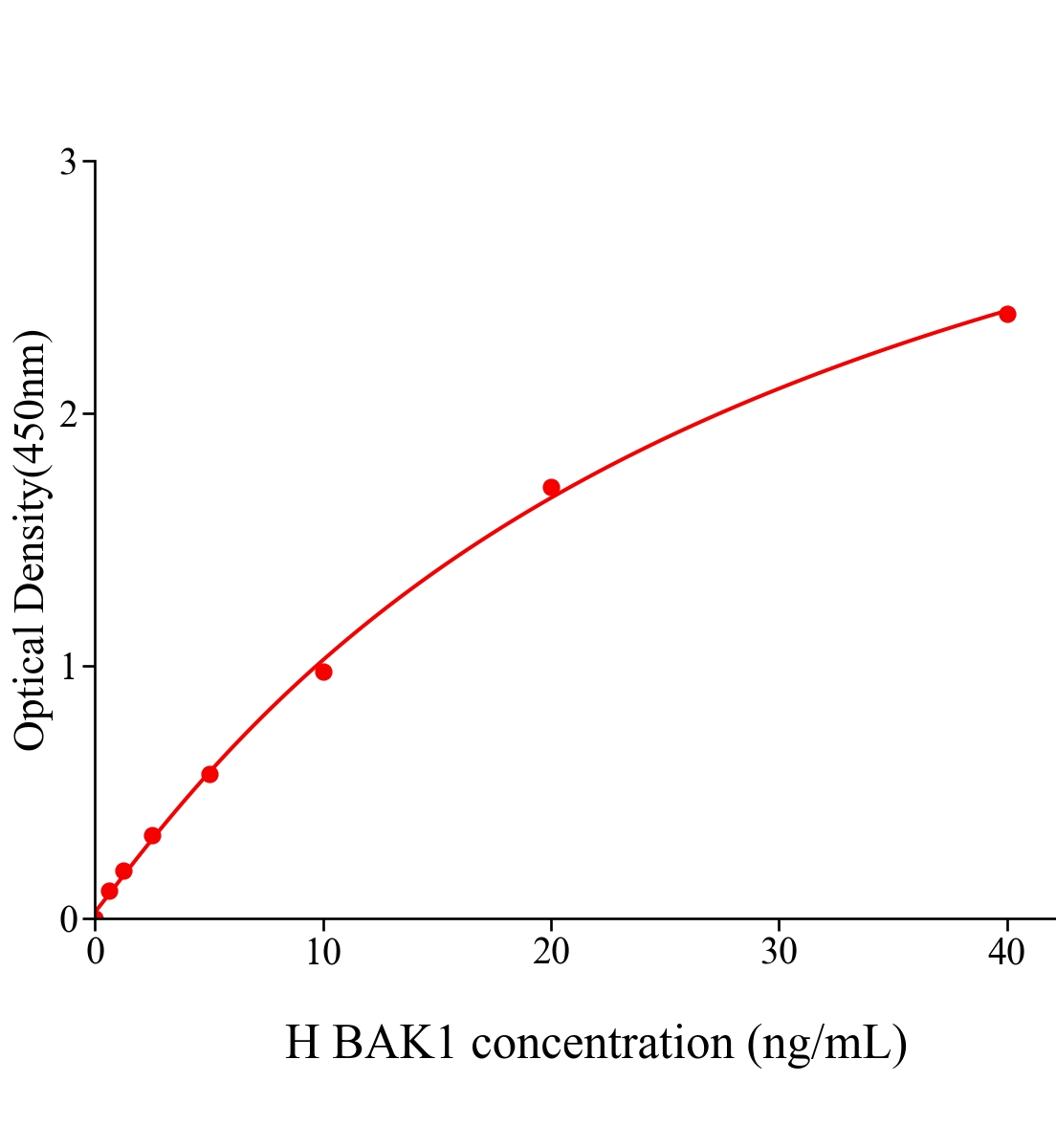 人Bcl2拮抗;殺傷因子1(BAK1)ELISA試劑盒主圖