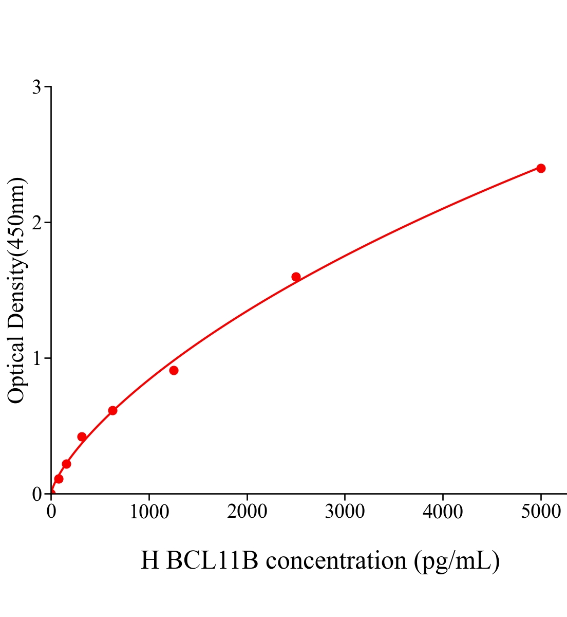 人B細胞淋巴瘤/白血病11B(BCL11B)ELISA試劑盒主圖