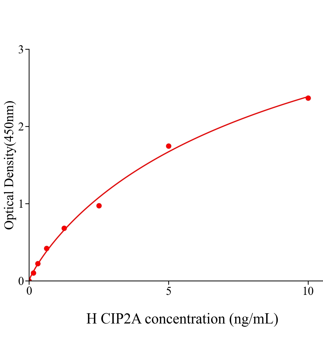 人磷酸酶PP2A癌性抑制物(CIP2A)ELISA試劑盒主圖