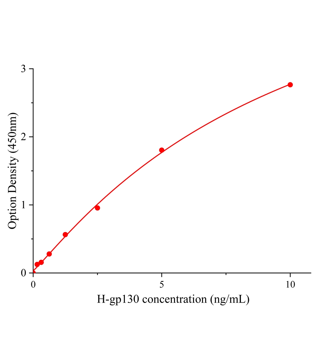 人糖蛋白130(gp130)ELISA試劑盒主圖