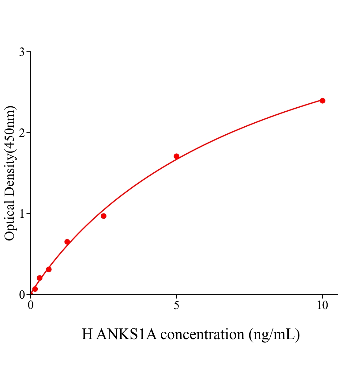 人錨蛋白重復及SAM結構域蛋白1A(ANKS1A)ELISA試劑盒主圖