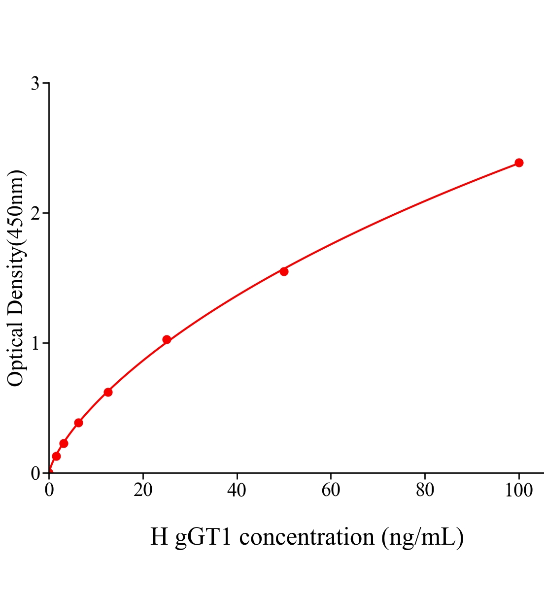 人&gamma;-谷氨酰轉(zhuǎn)移酶1(gGT1)ELISA試劑盒主圖