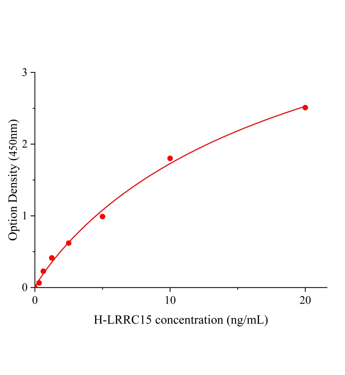 人含亮氨酸豐富重復蛋白15(LRRC15)ELISA試劑盒主圖