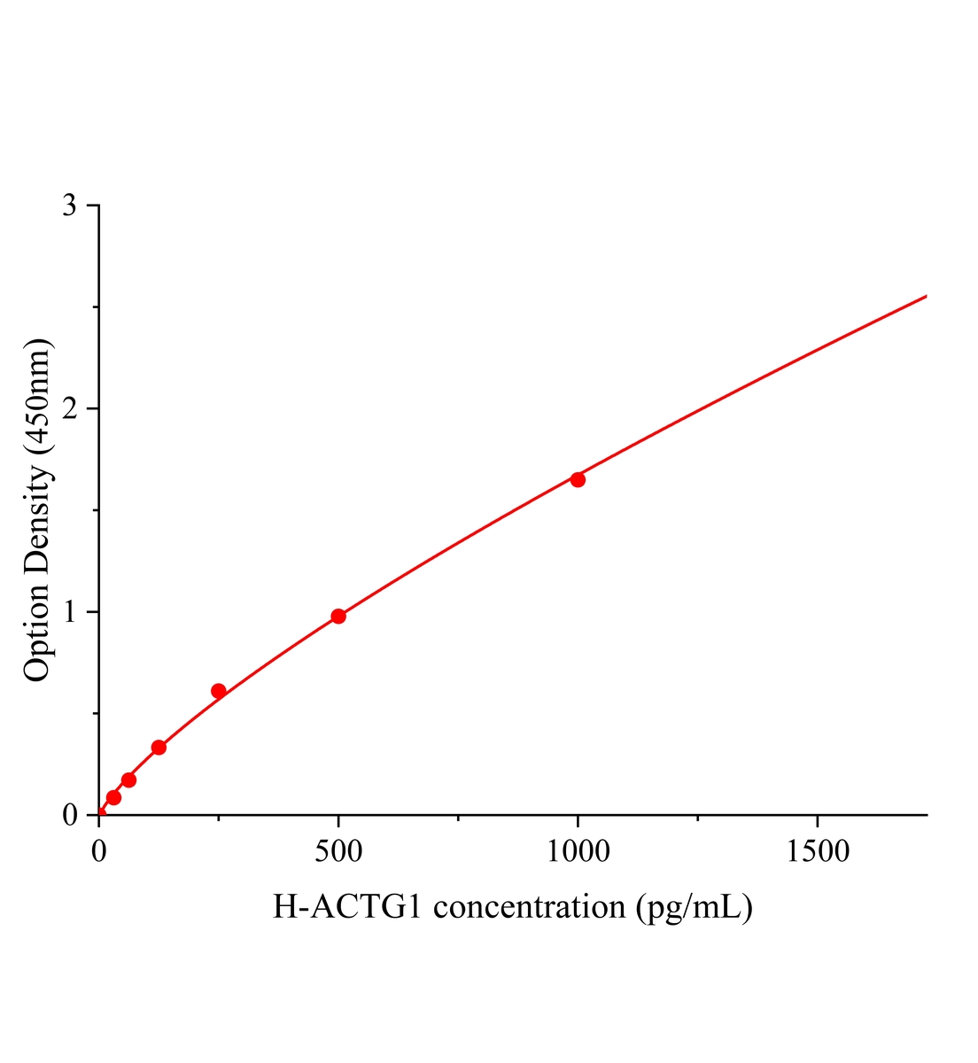 人肌動蛋白&gamma;1(ACTG1)ELISA試劑盒主圖