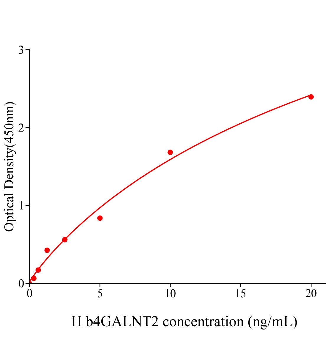 人&beta;-1,4-N-乙酰半乳糖胺基轉(zhuǎn)移酶2(b4GALNT2)ELISA試劑盒主圖