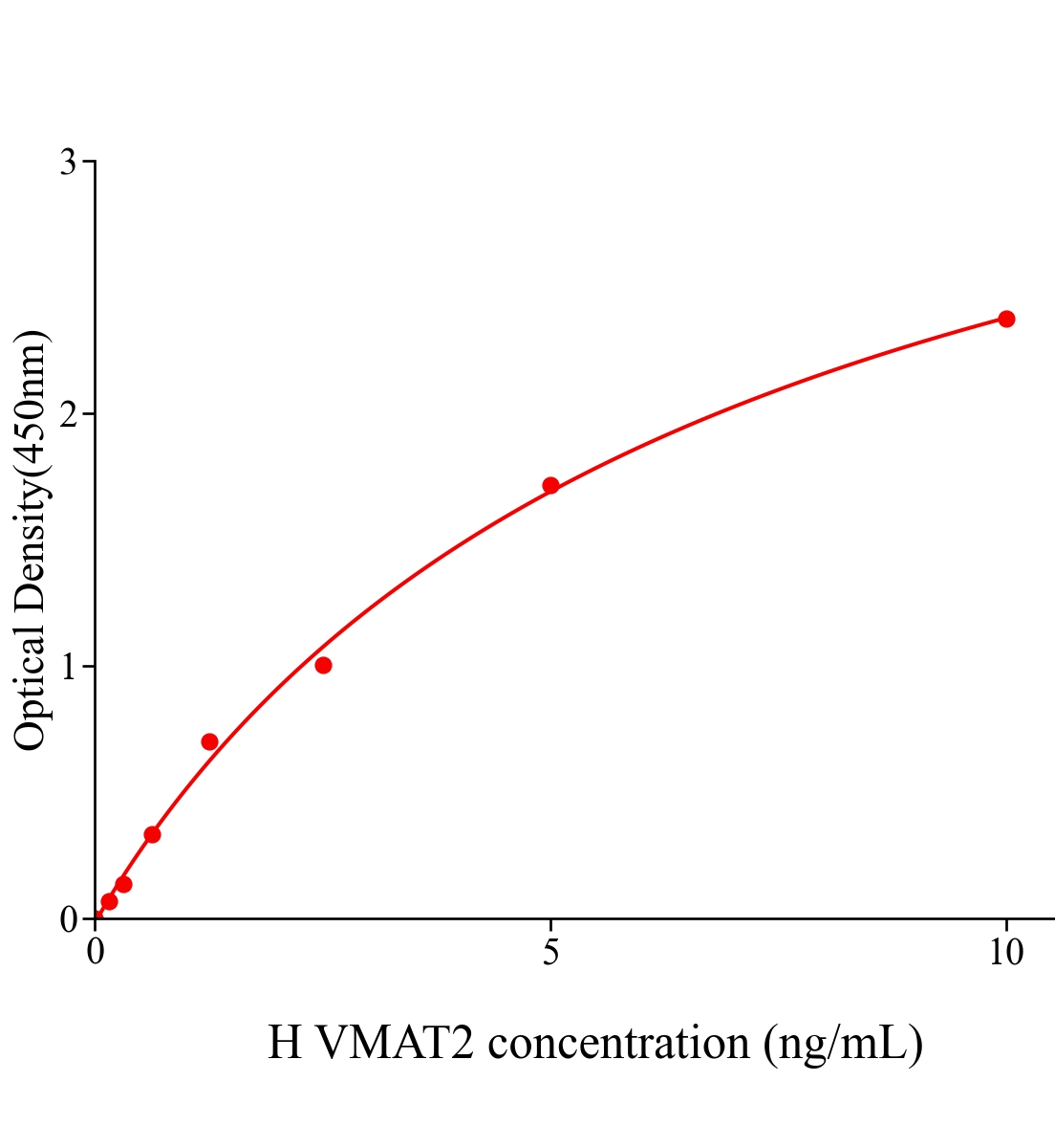 人囊泡單胺轉運蛋白2(VMAT2)ELISA試劑盒主圖