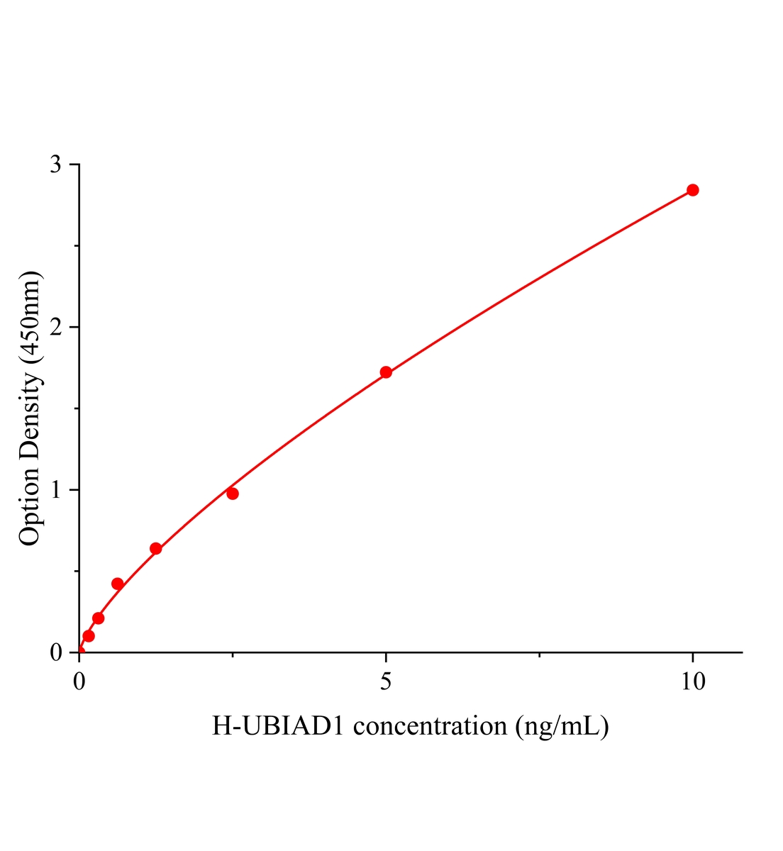 人含UbiA異戊烯轉移酶域蛋白1(UBIAD1)ELISA試劑盒主圖