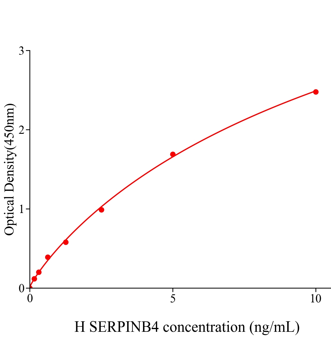 人鱗狀細胞癌抗原2(SERPINB4)ELISA試劑盒主圖