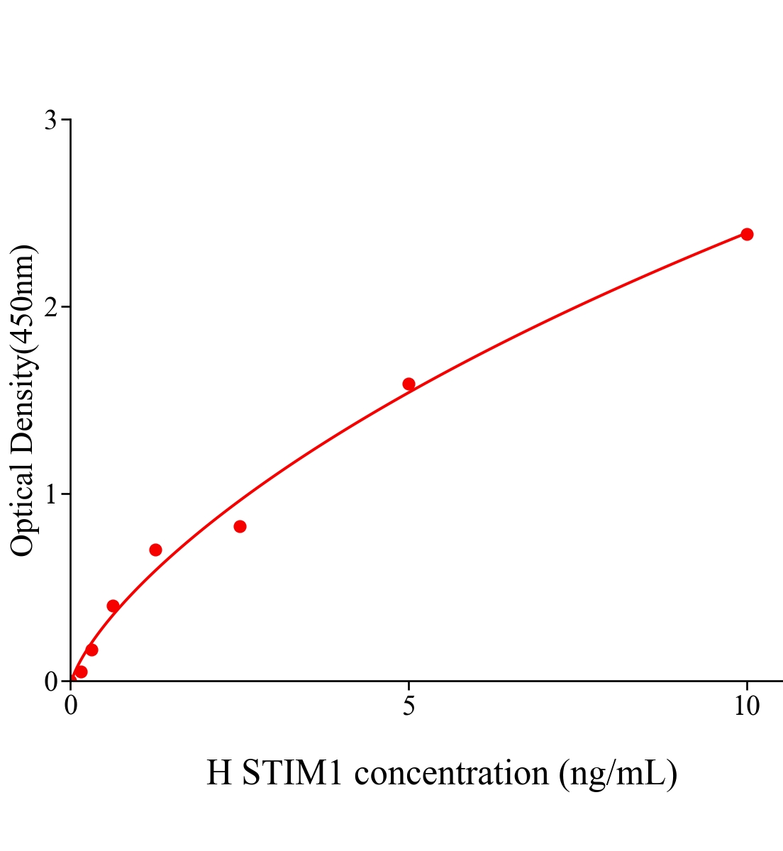 人基質相互作用分子1(STIM1)ELISA試劑盒主圖