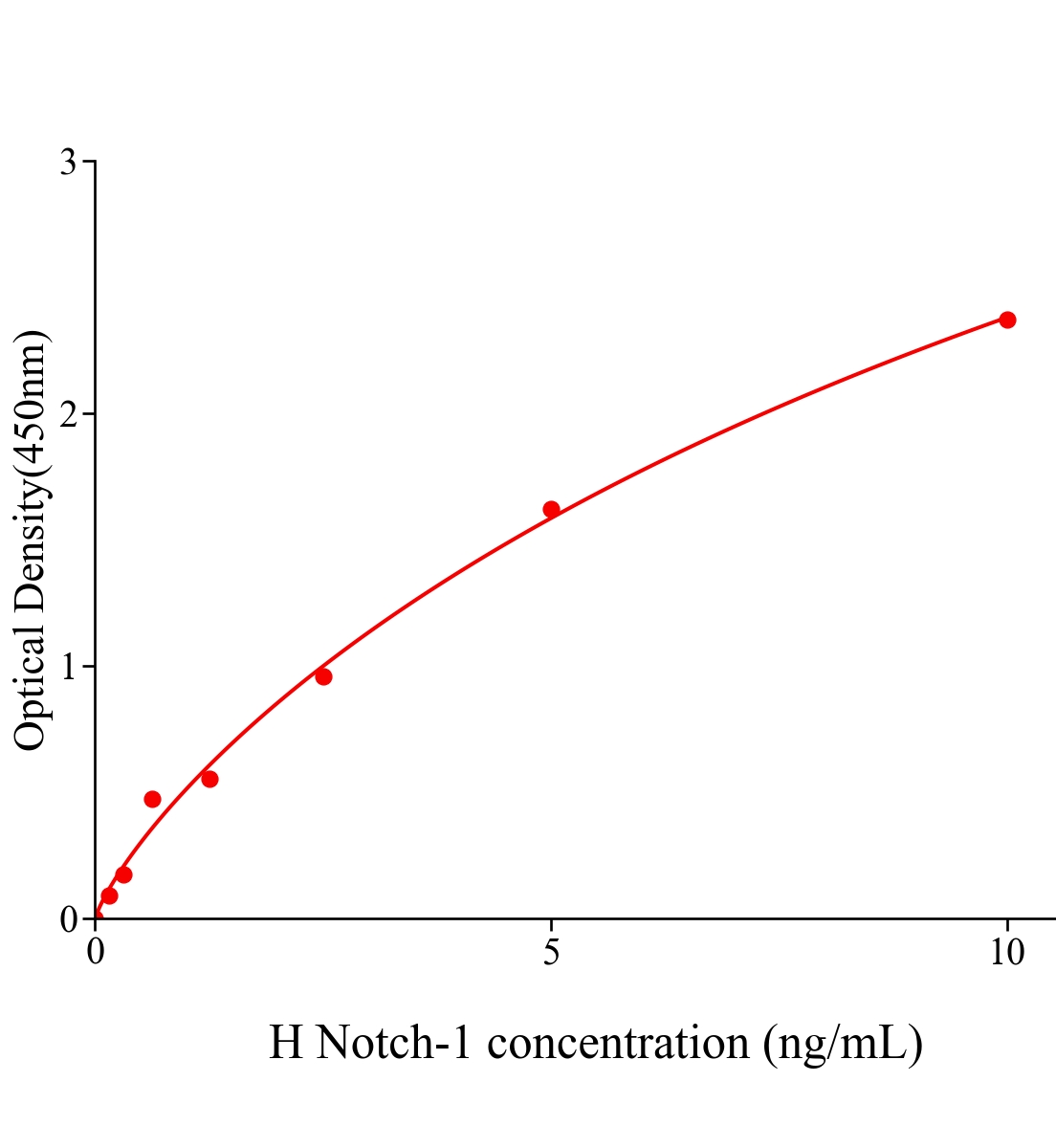 人跨膜受體蛋白Notch-1(Notch-1)ELISA試劑盒主圖