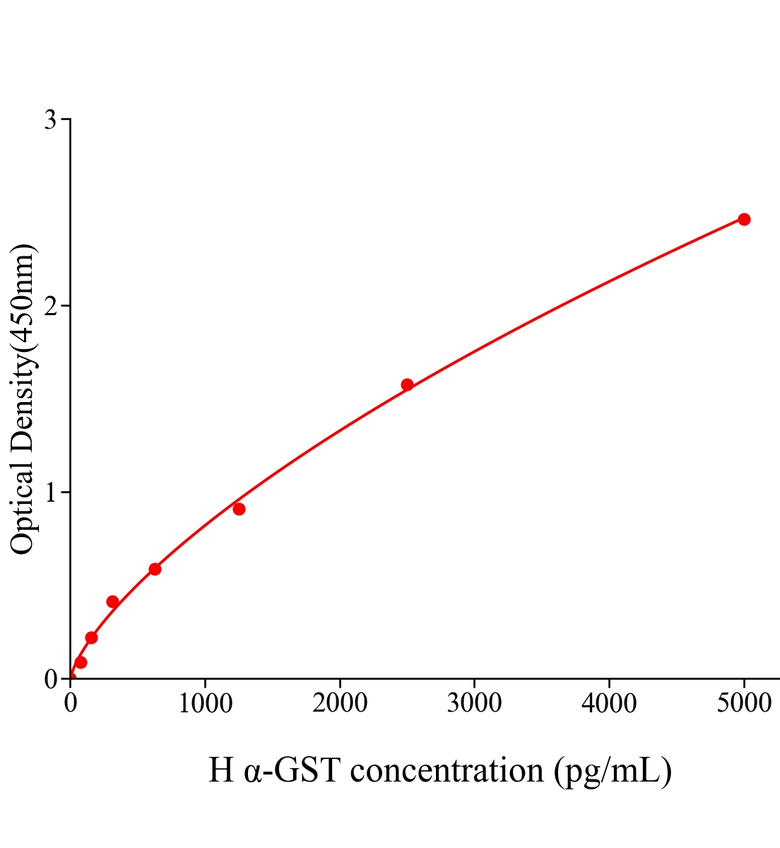 人&alpha;谷胱甘肽S轉(zhuǎn)移酶(&alpha;-GST)ELISA試劑盒主圖