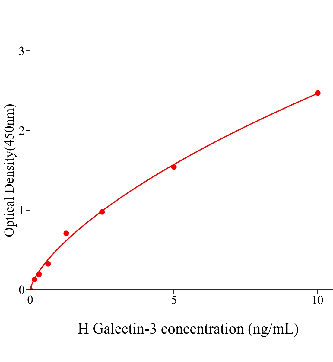 人半乳糖凝集素3(Galectin-3)ELISA試劑盒主圖