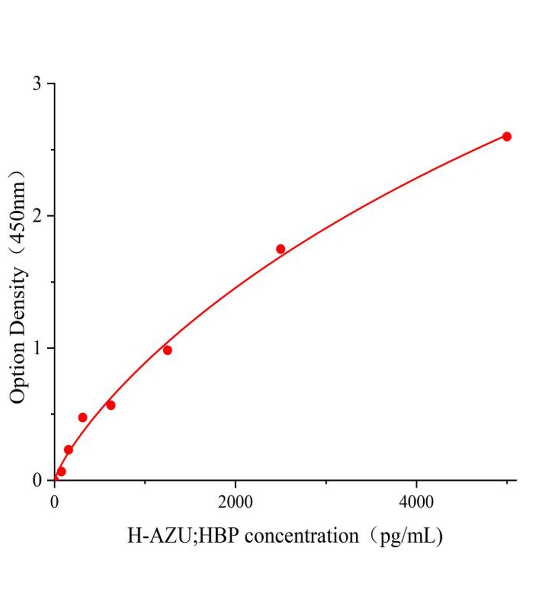 人天青殺素；肝素結合蛋白(AZU；HBP)ELISA試劑盒主圖