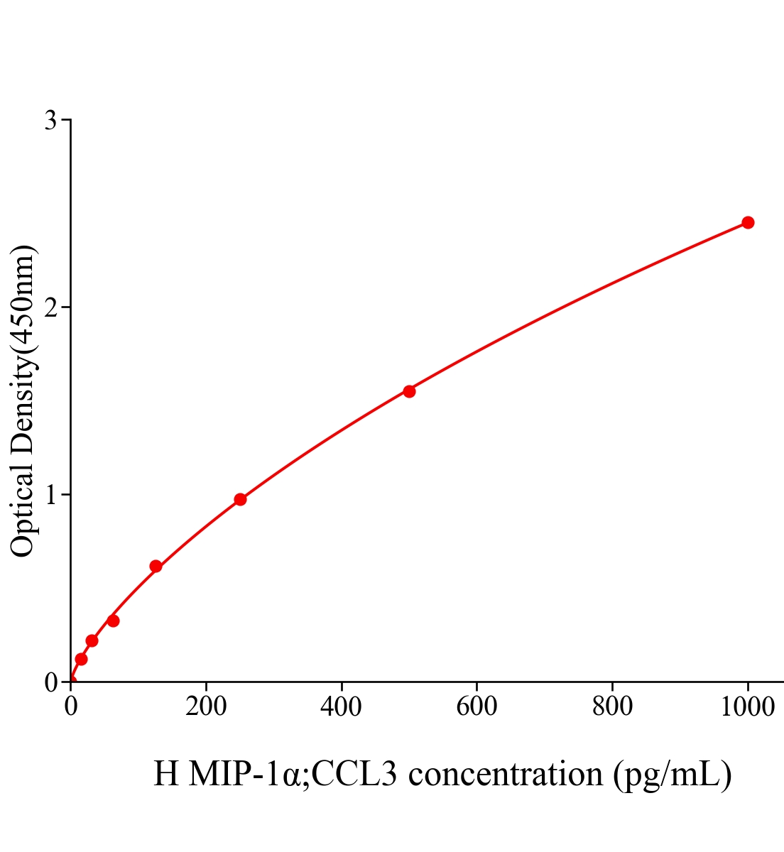 人巨噬細(xì)胞炎性蛋白1&alpha;(MIP-1&alpha;;CCL3)ELISA試劑盒主圖