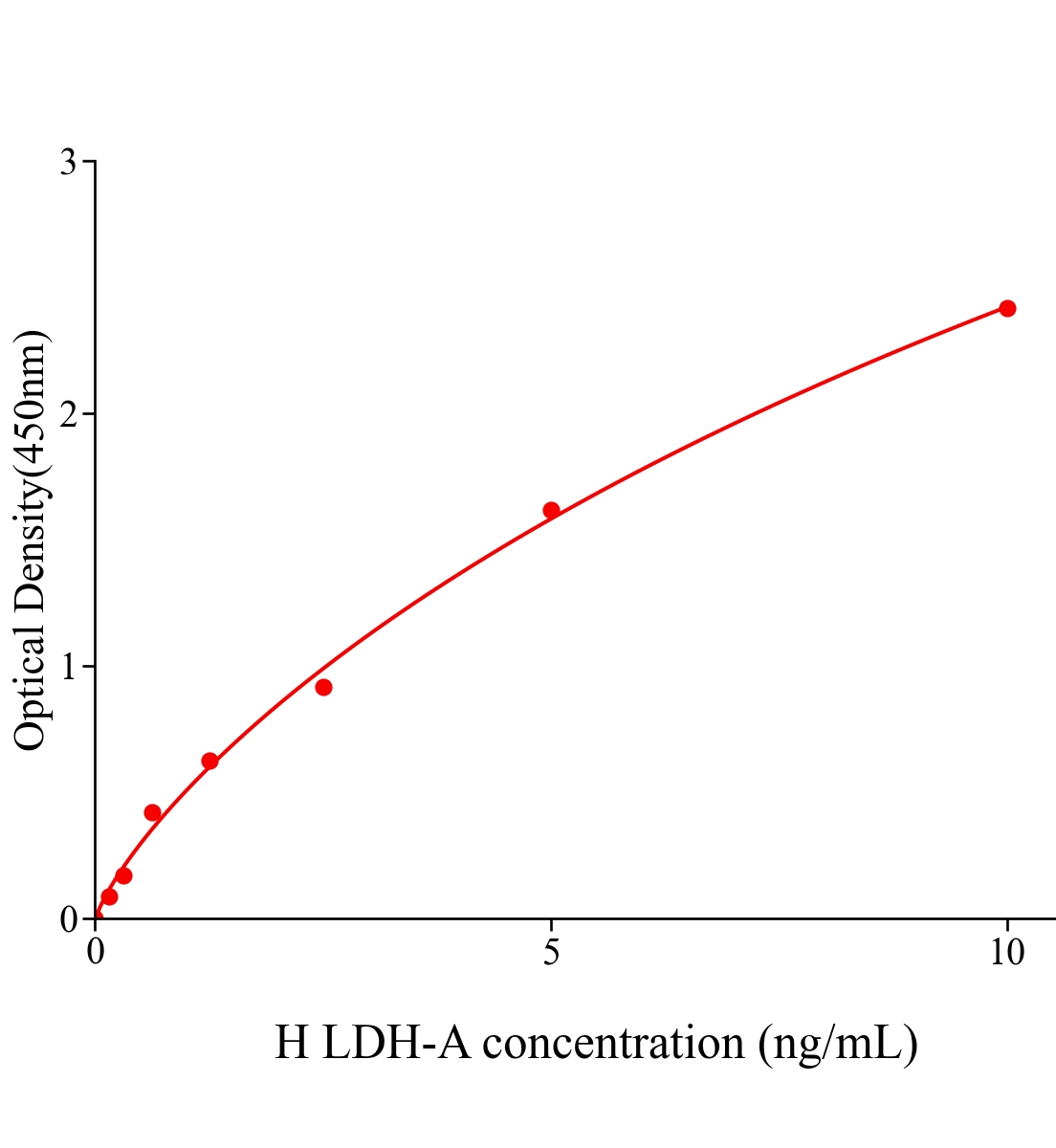 人乳酸脫氫酶A(LDH-A)ELISA試劑盒主圖