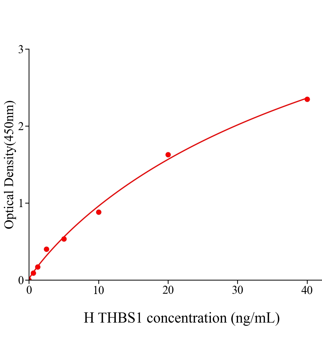 人血小板反應蛋白;凝血酶敏感蛋白1(THBS1)ELISA試劑盒主圖