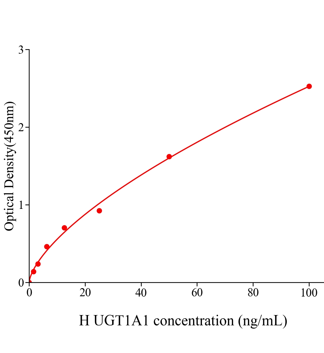 人UDP葡糖醛酸基轉移酶1家族多肽A1(UGT1A1)ELISA試劑盒主圖