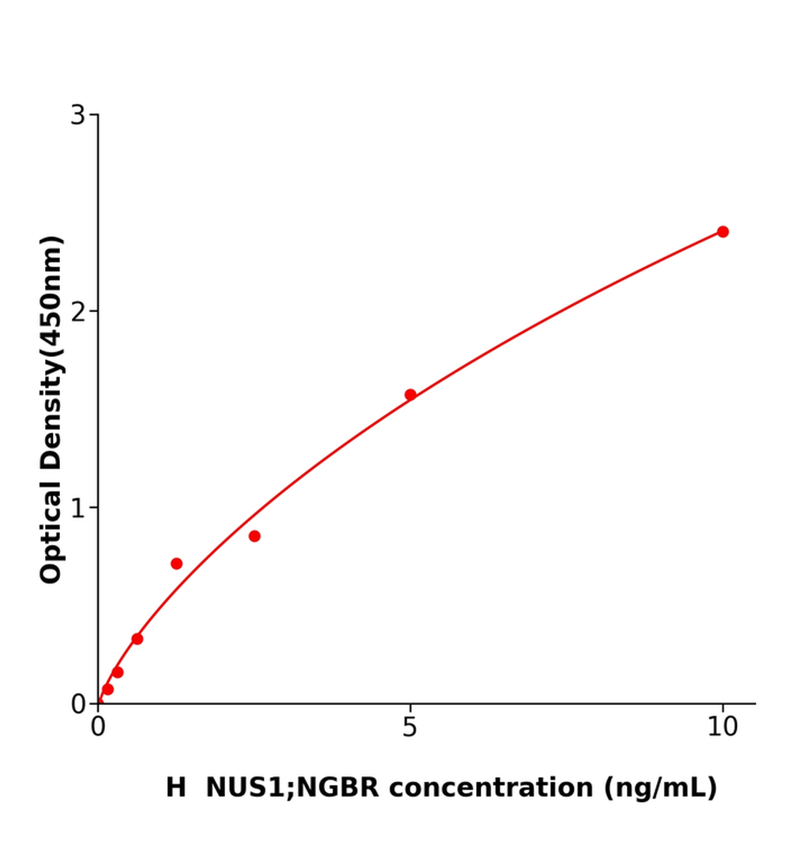 人脫氫膽堿二磷酸鹽合成酶復合體亞單位NUS1(NUS1；NGBR)ELISA試劑盒主圖