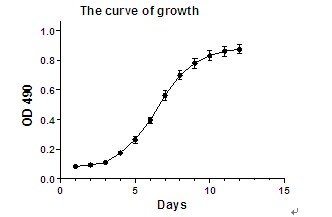 細胞增殖（MTT）結(jié)果示意圖