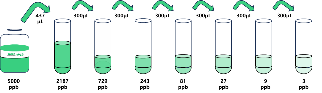 17&alpha;-羥基孕酮ELISA試劑盒標(biāo)準(zhǔn)品配置