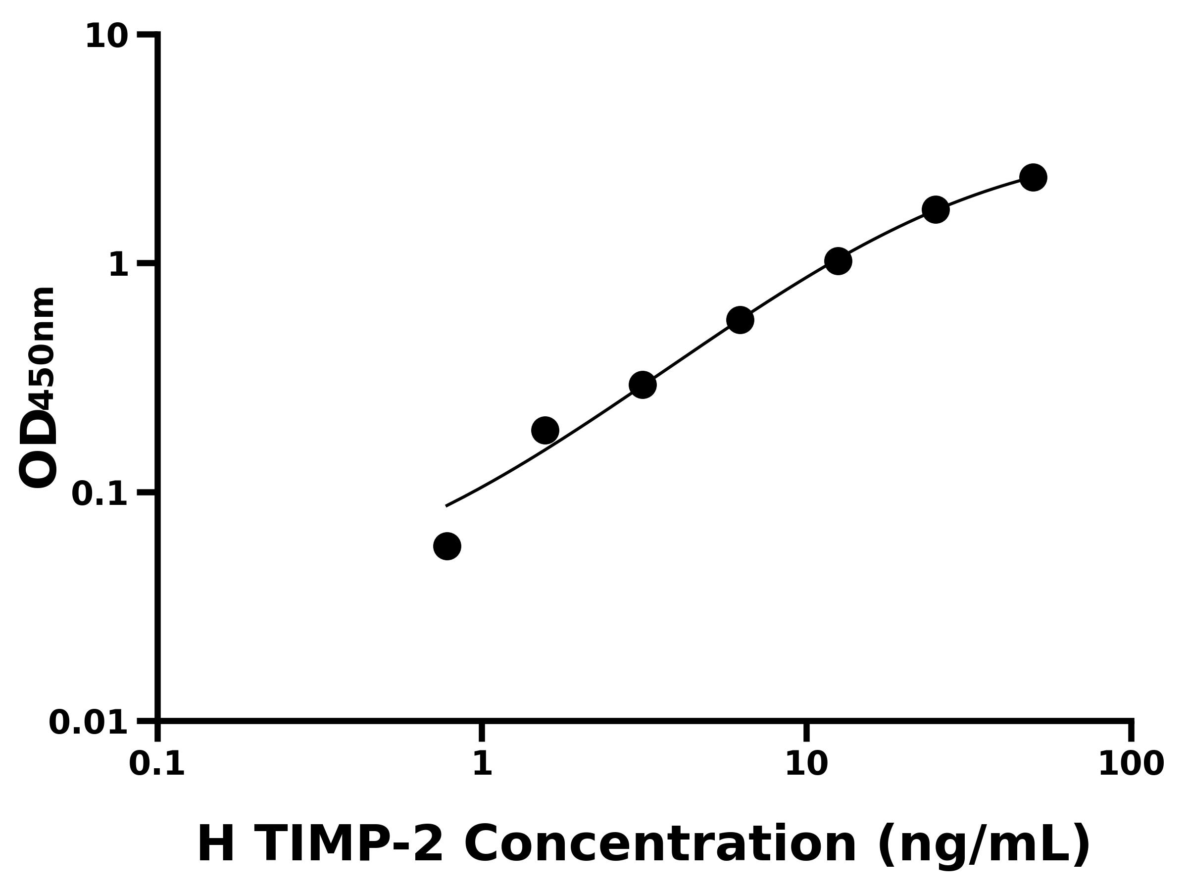 人基質金屬蛋白酶抑制因子2(TIMP-2)ELISA試劑盒主圖