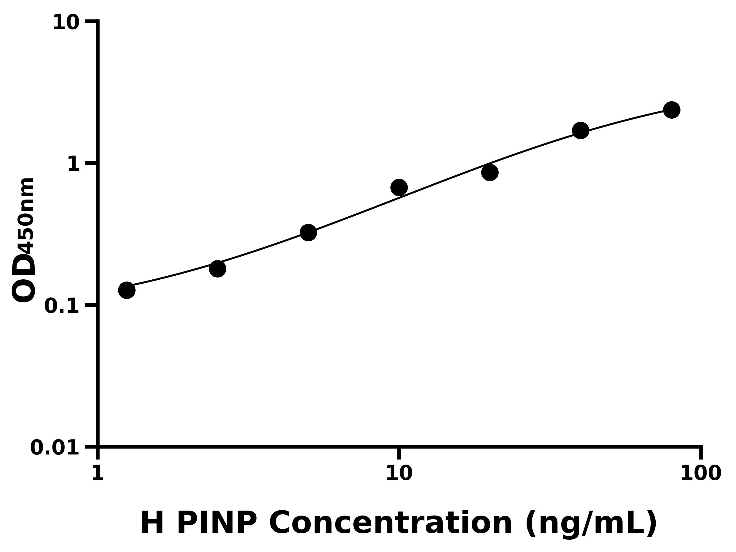 人Ⅰ型前膠原N端前肽(PⅠNP)ELISA試劑盒主圖