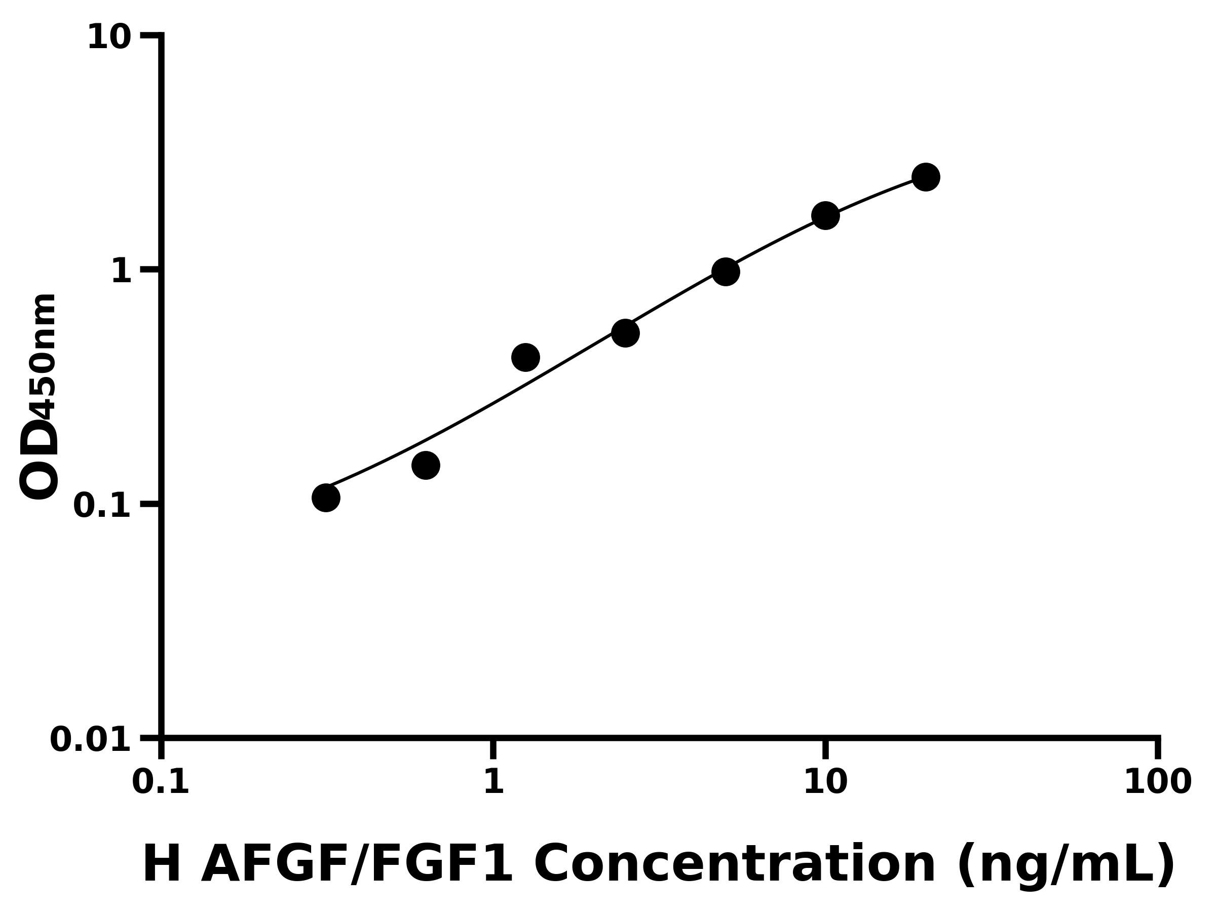 人酸性成纖維細胞生長因子(AFGF/FGF1)ELISA試劑盒主圖