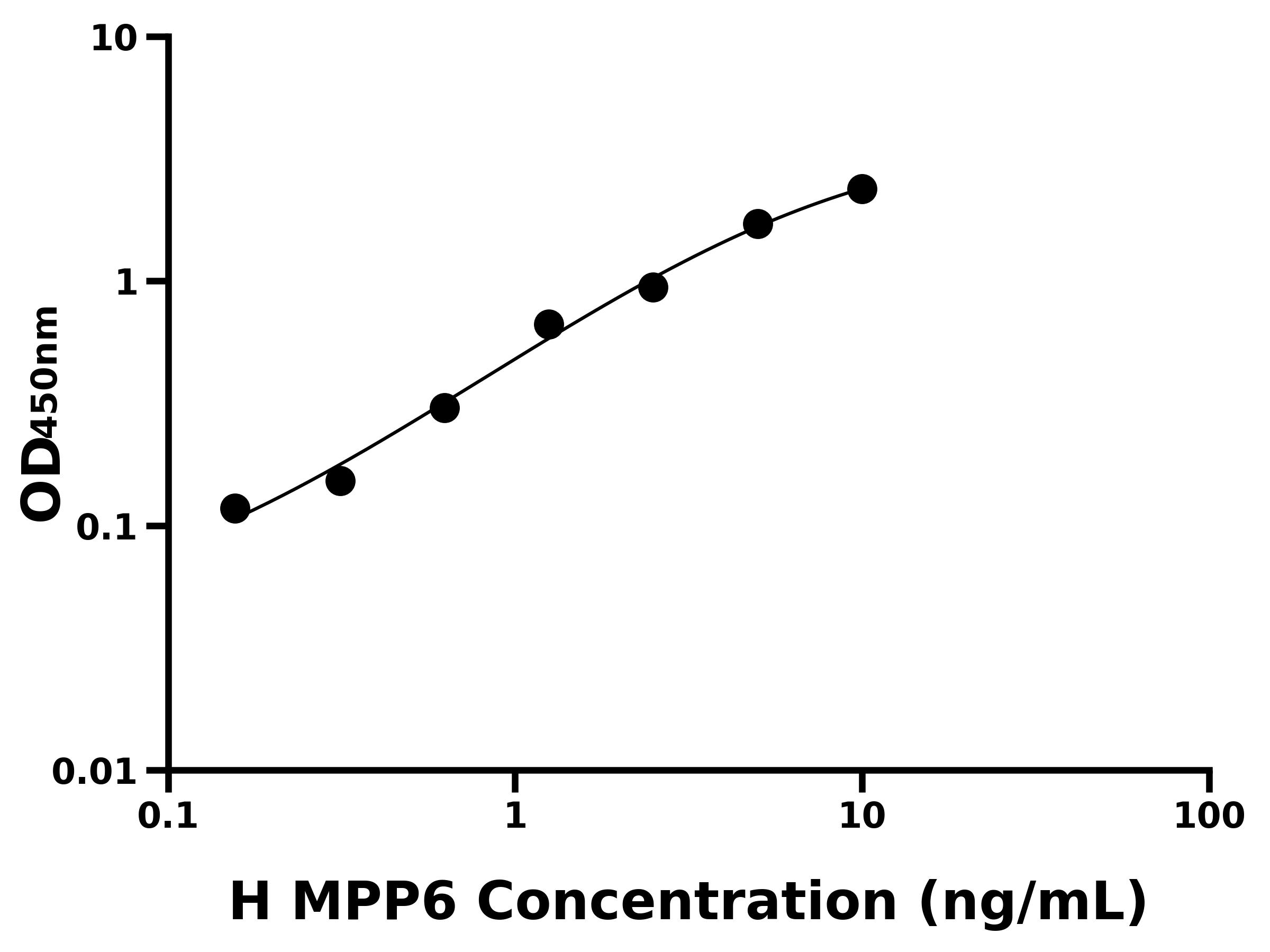 人棕櫚酰化膜蛋白6(MPP6)ELISA試劑盒主圖