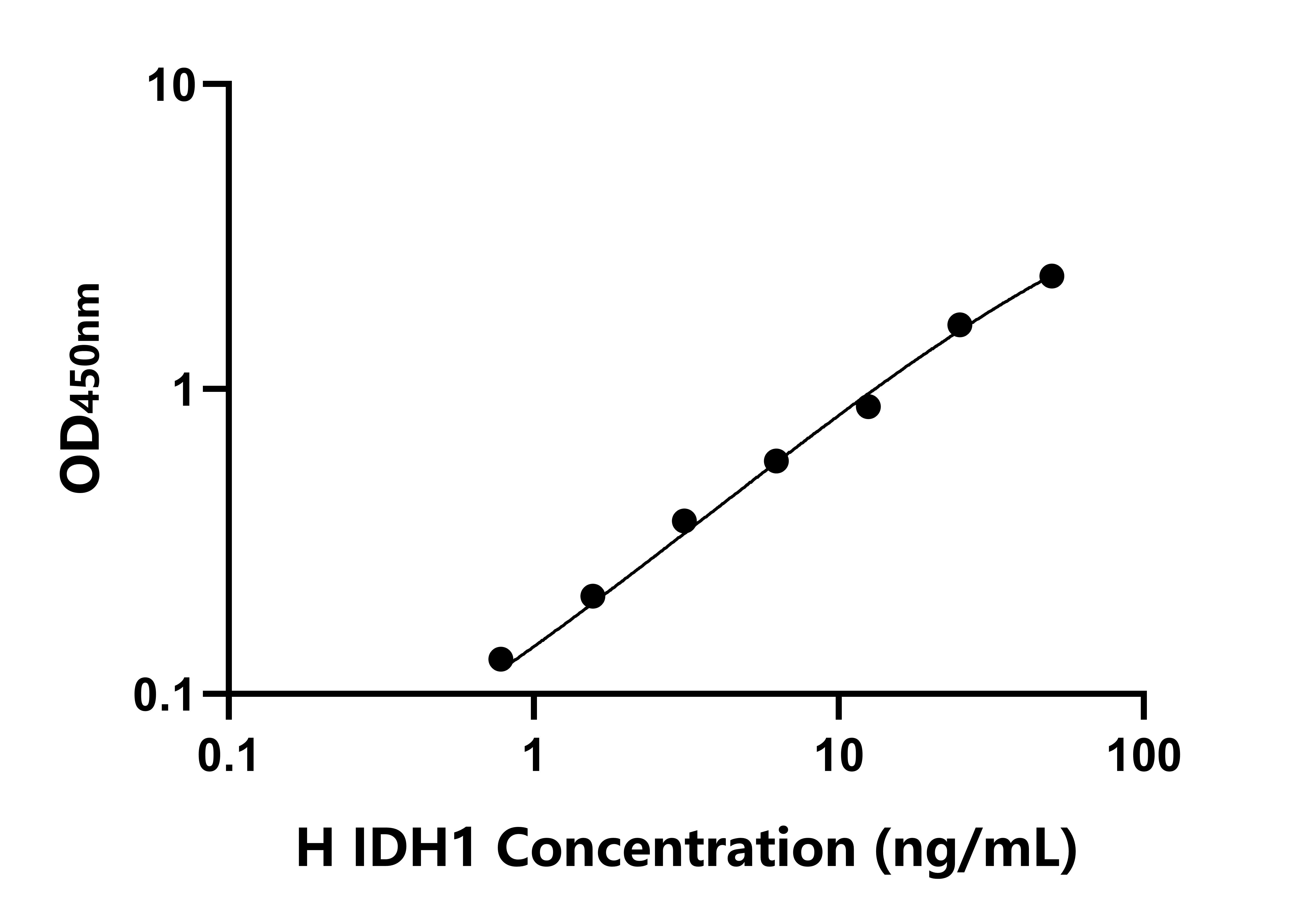人異檸檬酸脫氫酶1(IDH1)ELISA試劑盒主圖