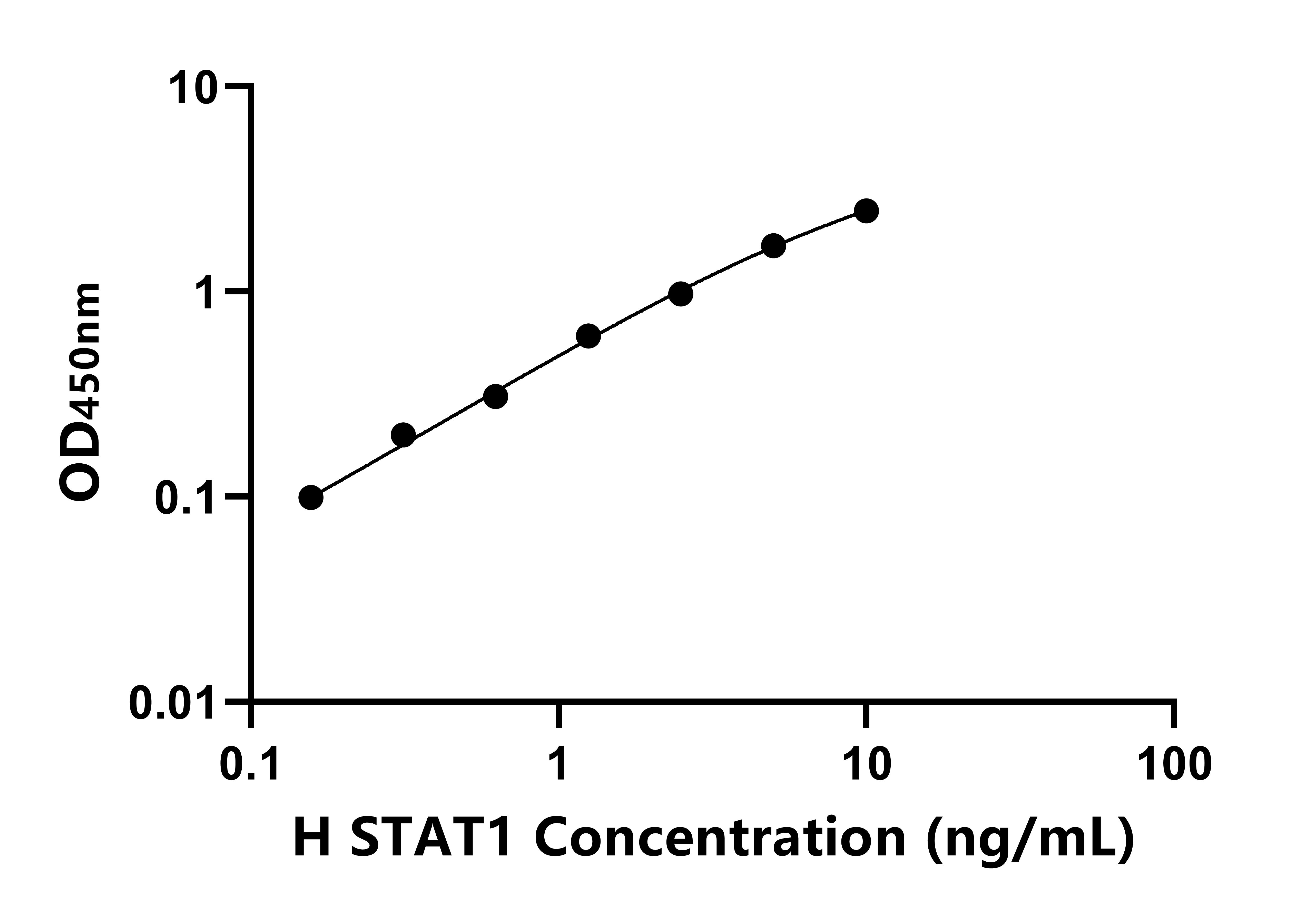 人信號(hào)傳導(dǎo)轉(zhuǎn)錄激活因子1(STAT1)ELISA試劑盒主圖