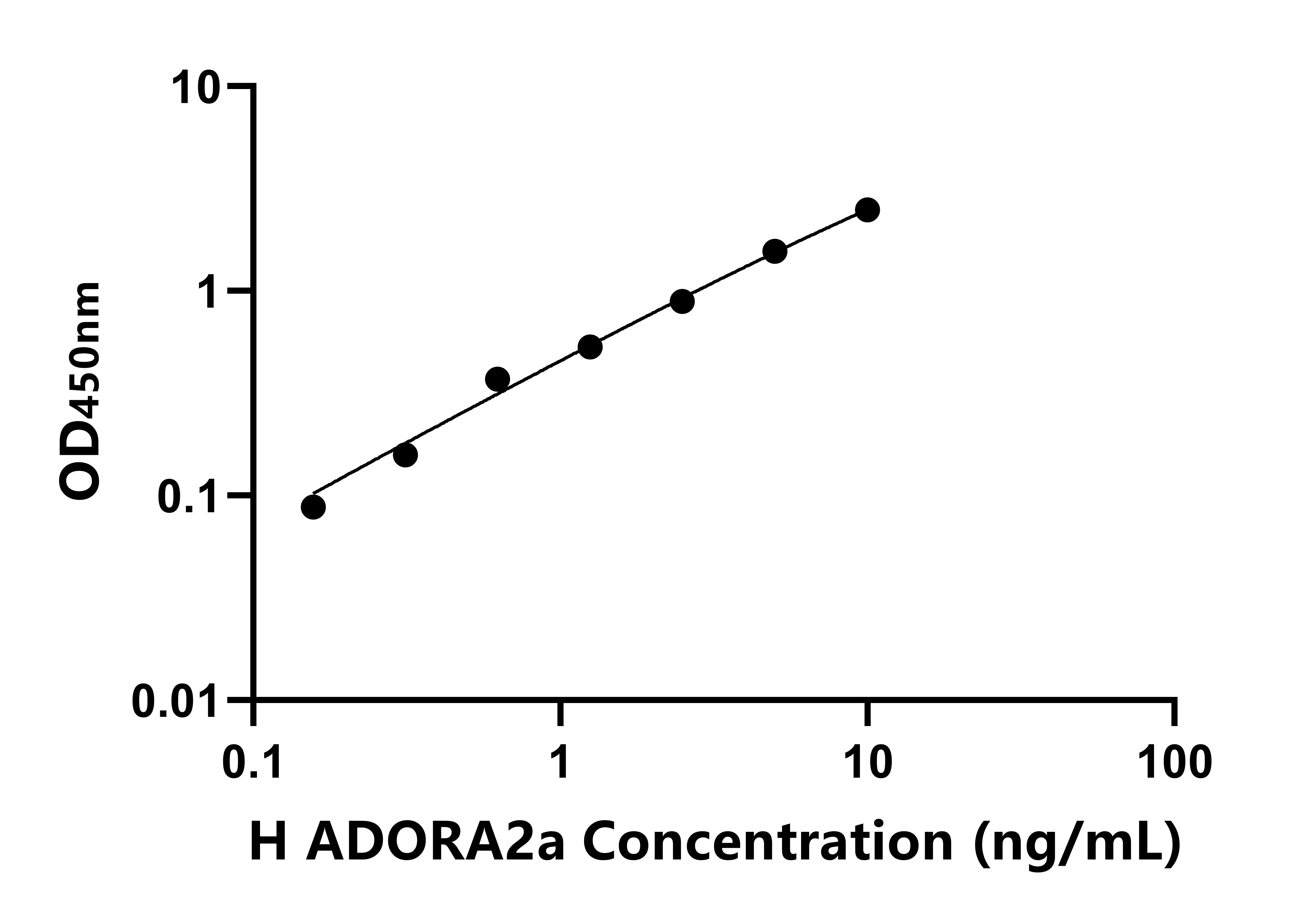 人腺苷A2a受體(ADORA2a)ELISA試劑盒主圖