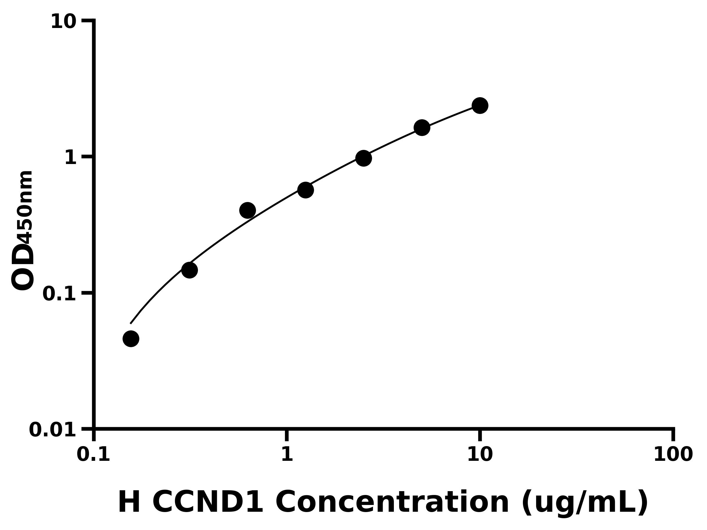 人細胞周期素D1(CCND1)ELISA試劑盒主圖
