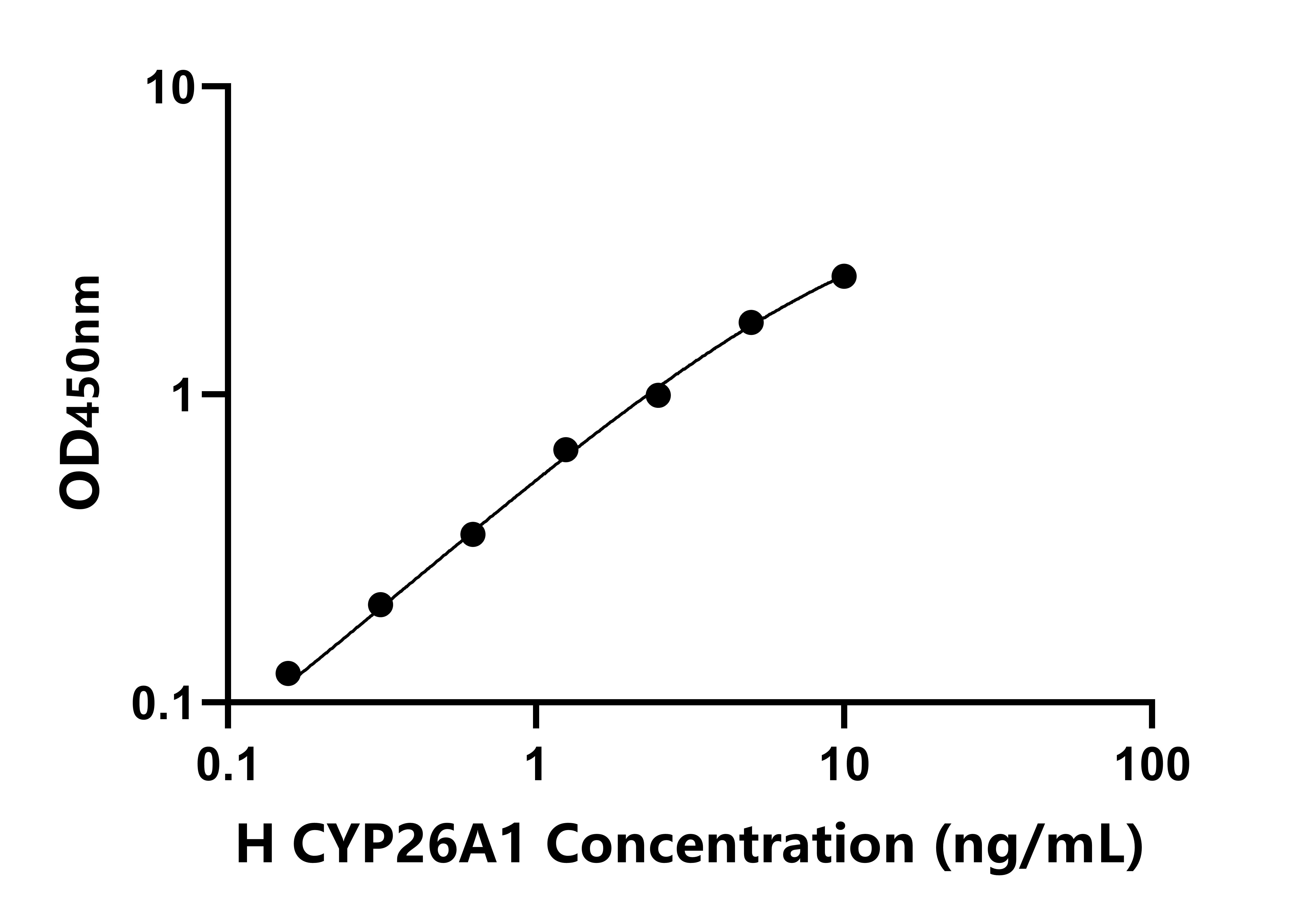 人細(xì)胞色素P450家族成員26A1(CYP26A1)ELISA試劑盒主圖