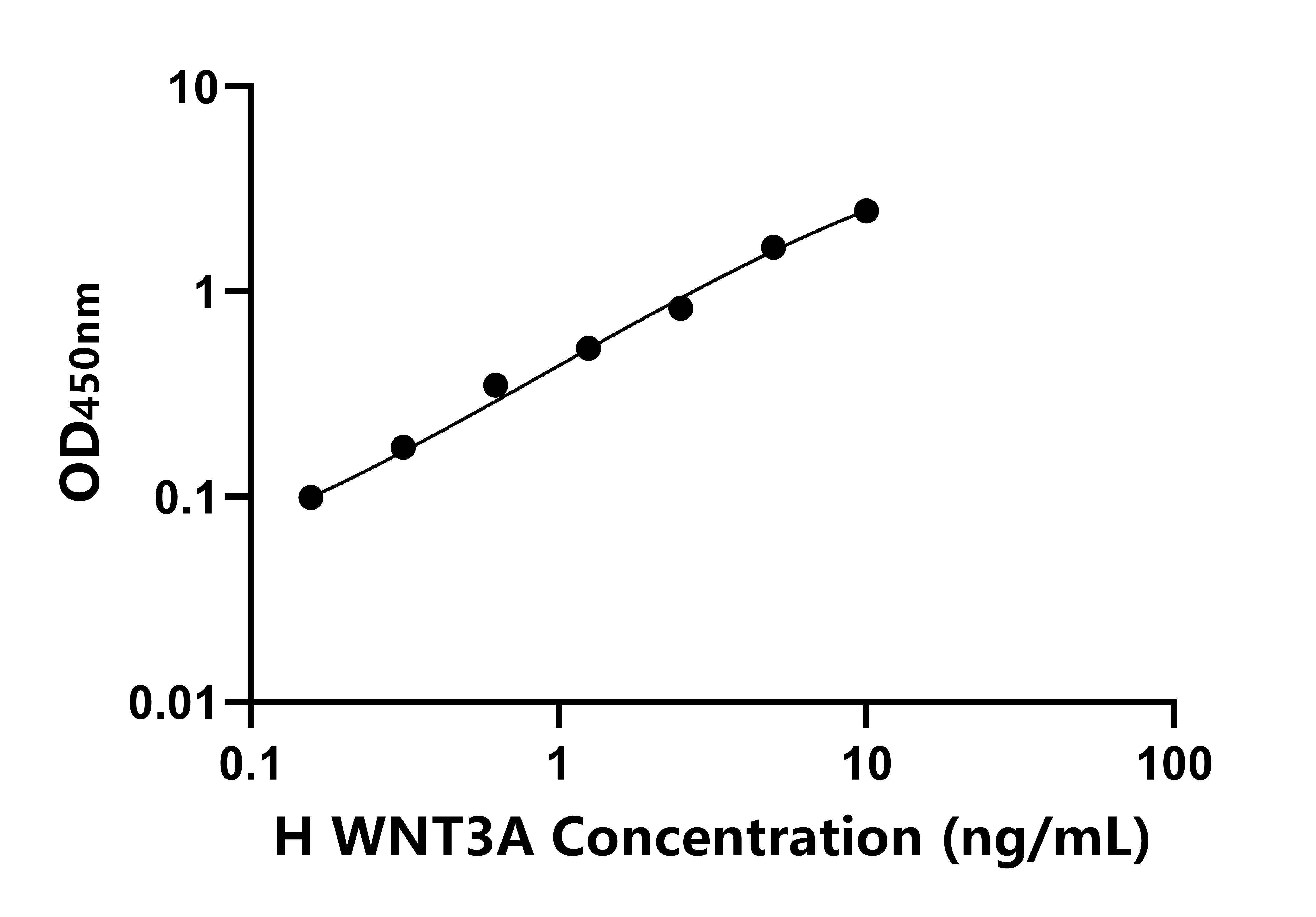 人無翅型MMTV整合位點(diǎn)家族成員3A(WNT3A)ELISA試劑盒主圖