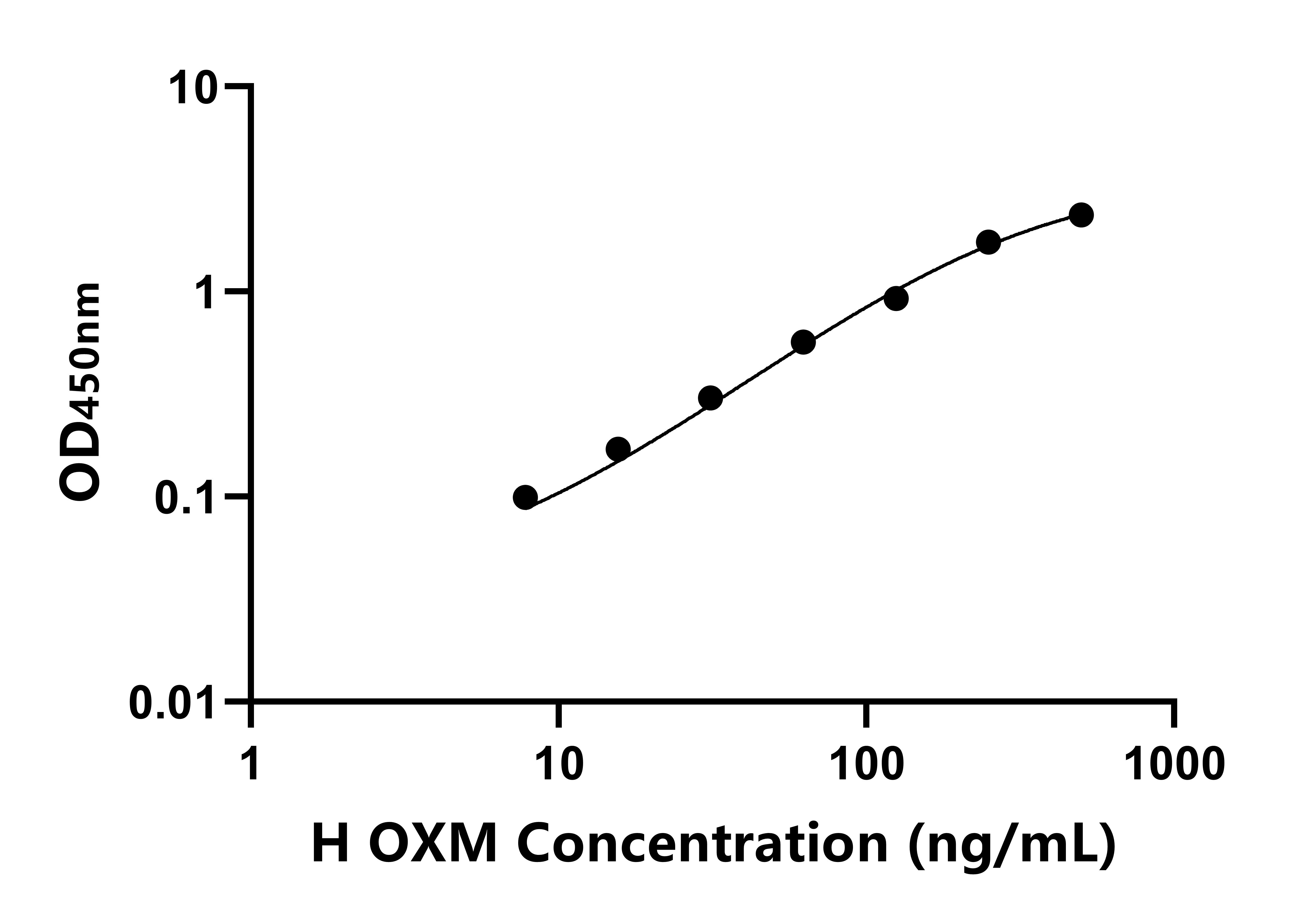 人胃泌酸調節素(OXM)ELISA試劑盒主圖