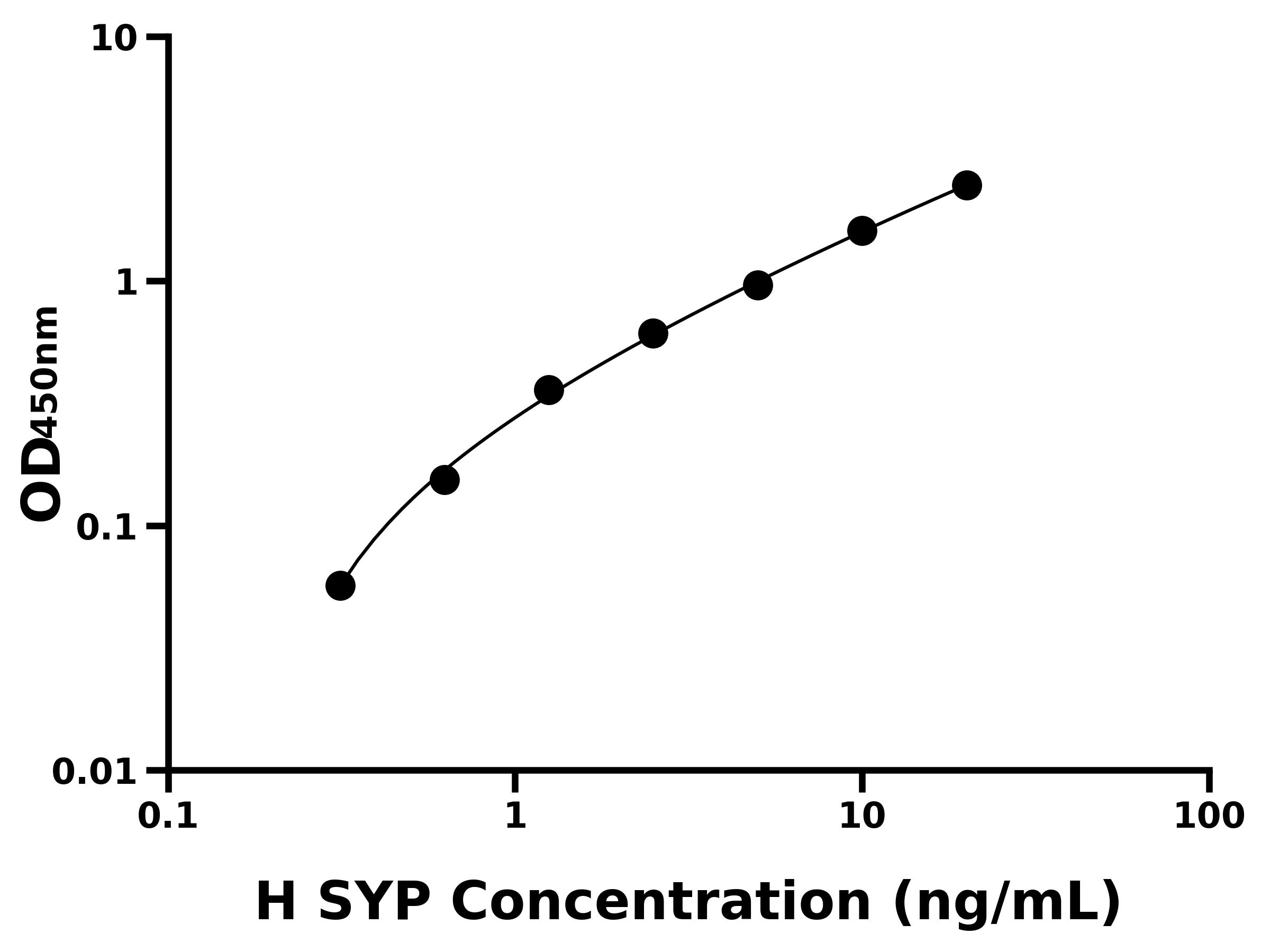 人突觸素(SYP)ELISA試劑盒主圖