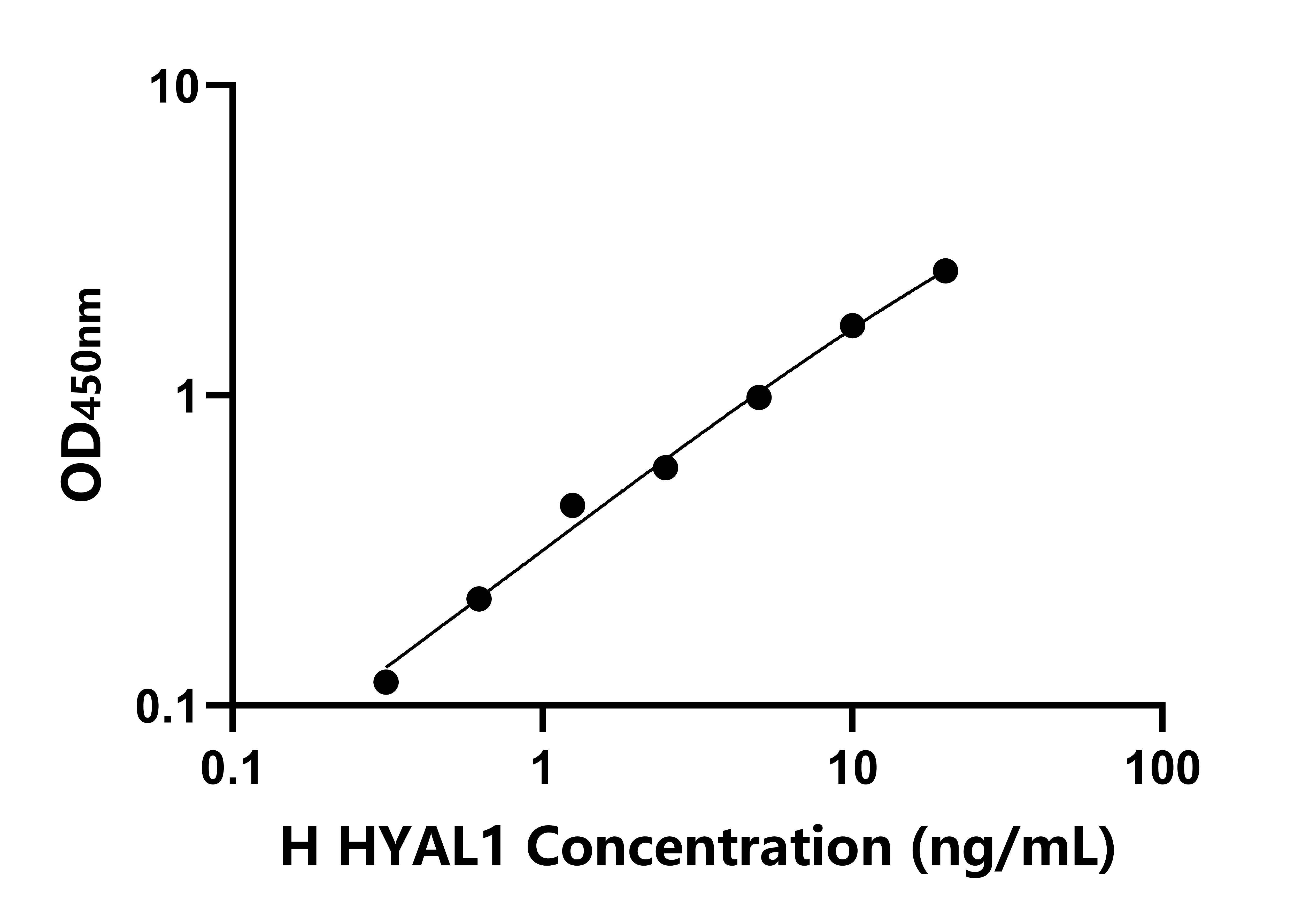 人透明質酸氨基葡糖苷酶1(HYAL1)ELISA試劑盒主圖