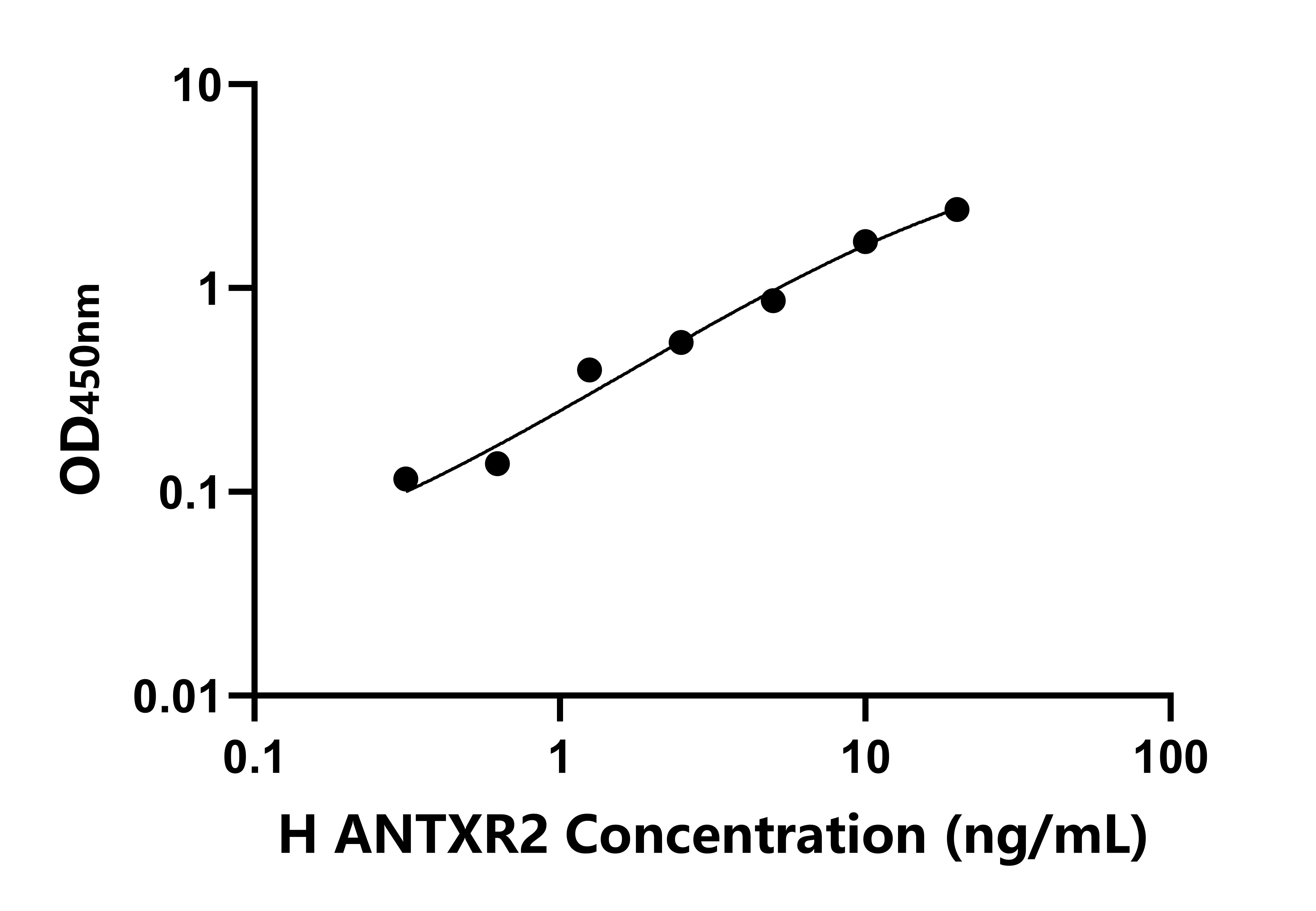 人炭疽熱毒素受體2(ANTXR2)ELISA試劑盒主圖