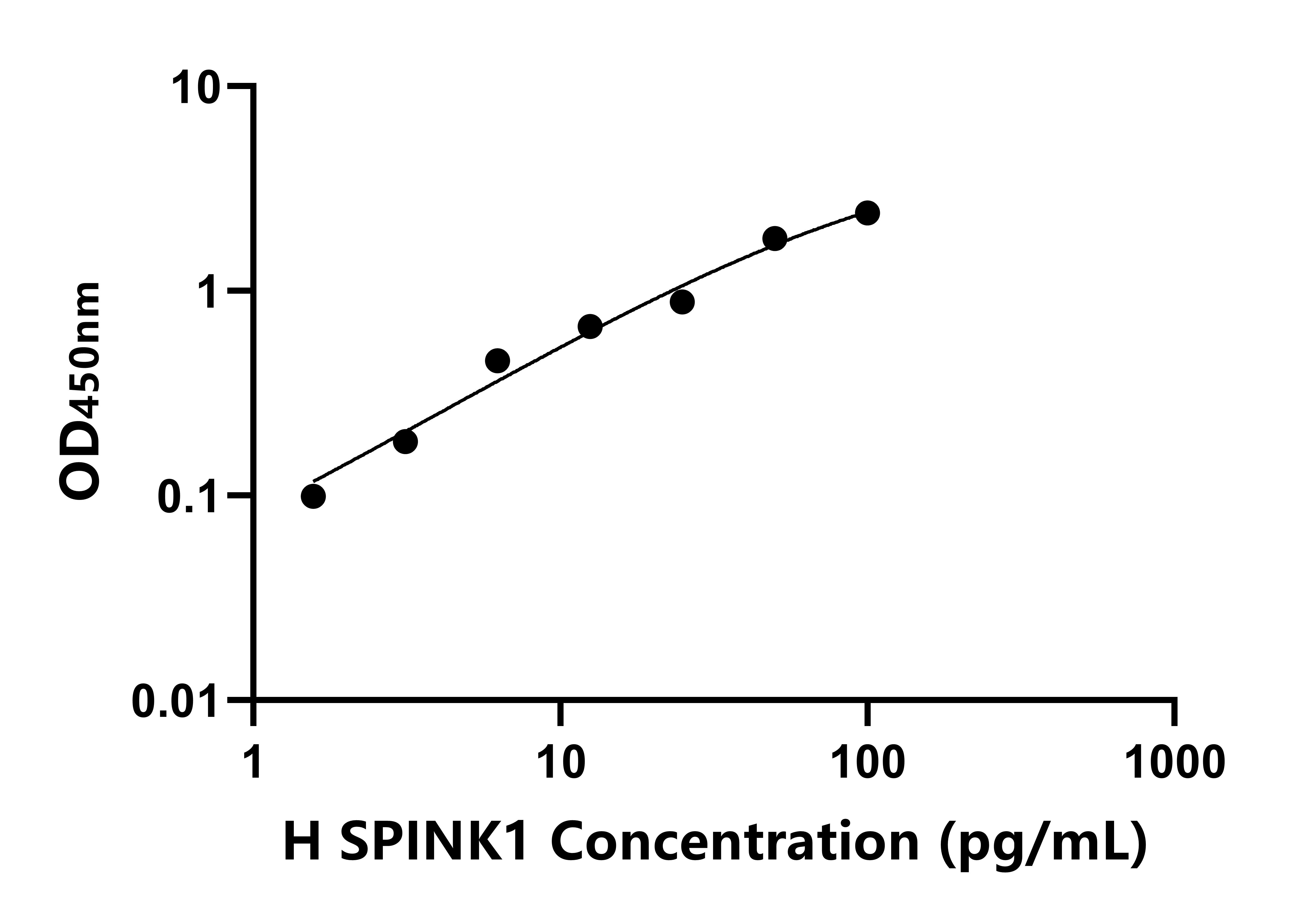 人絲氨酸肽酶抑制因子Kazal型1(SPINK1)ELISA試劑盒主圖