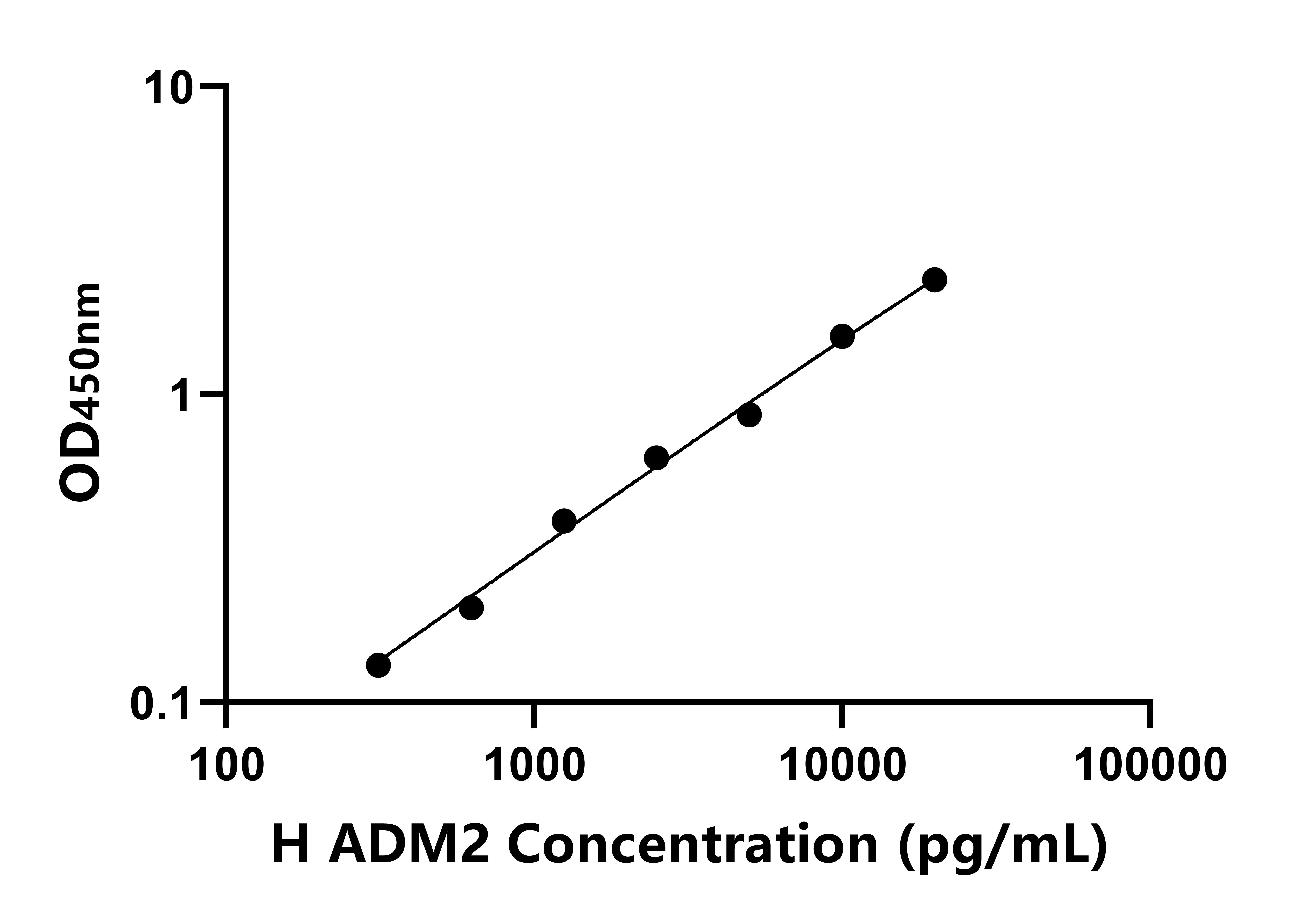 人腎上腺髓質素2(ADM2)ELISA試劑盒主圖