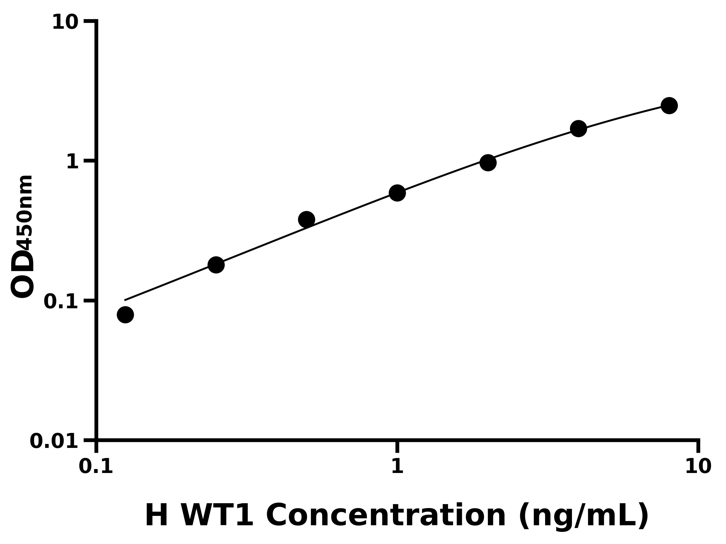 人腎母細胞瘤蛋白1(WT1)ELISA試劑盒主圖
