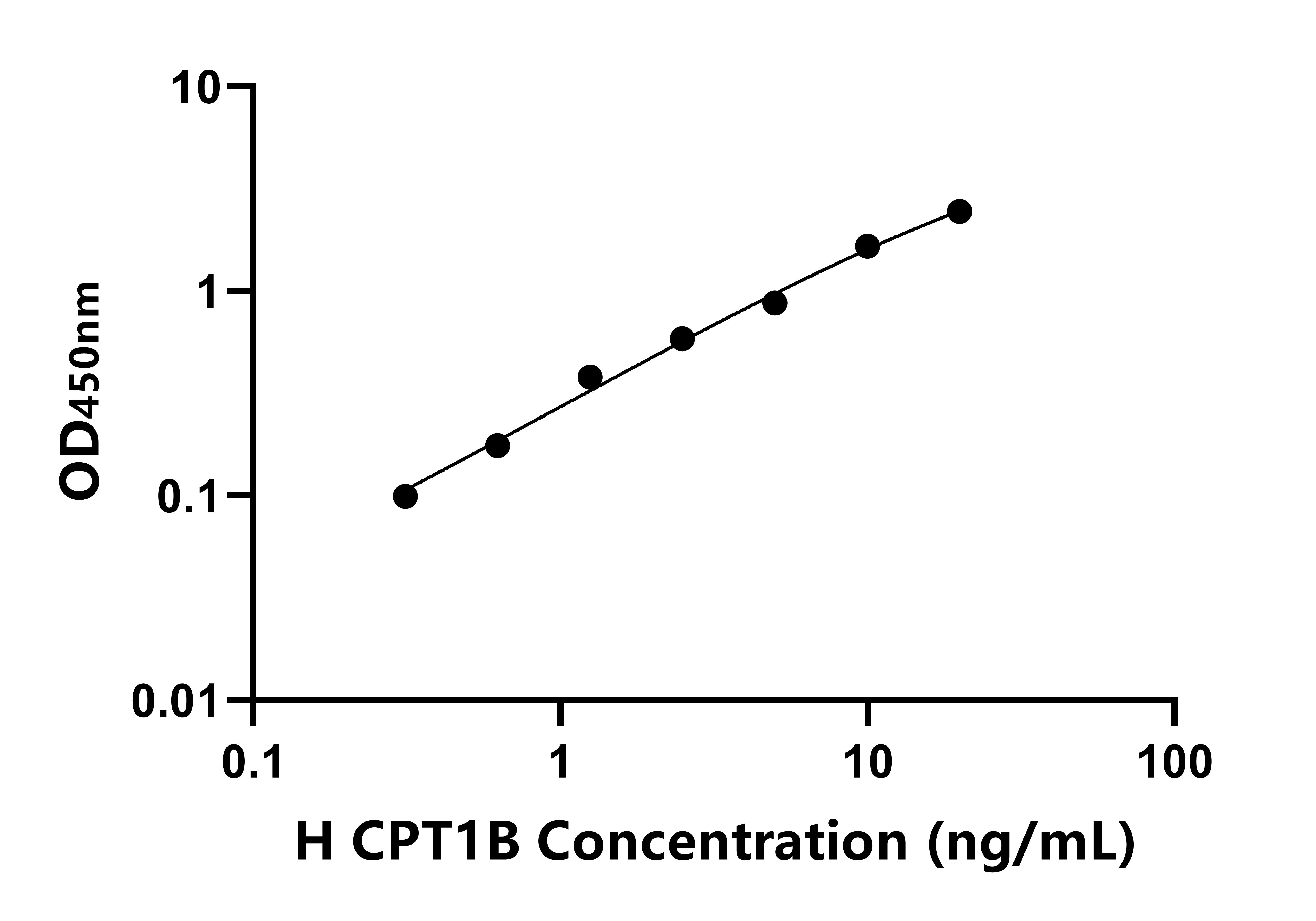 人肉毒堿棕櫚酰基轉移酶1B(CPT1B)ELISA試劑盒主圖