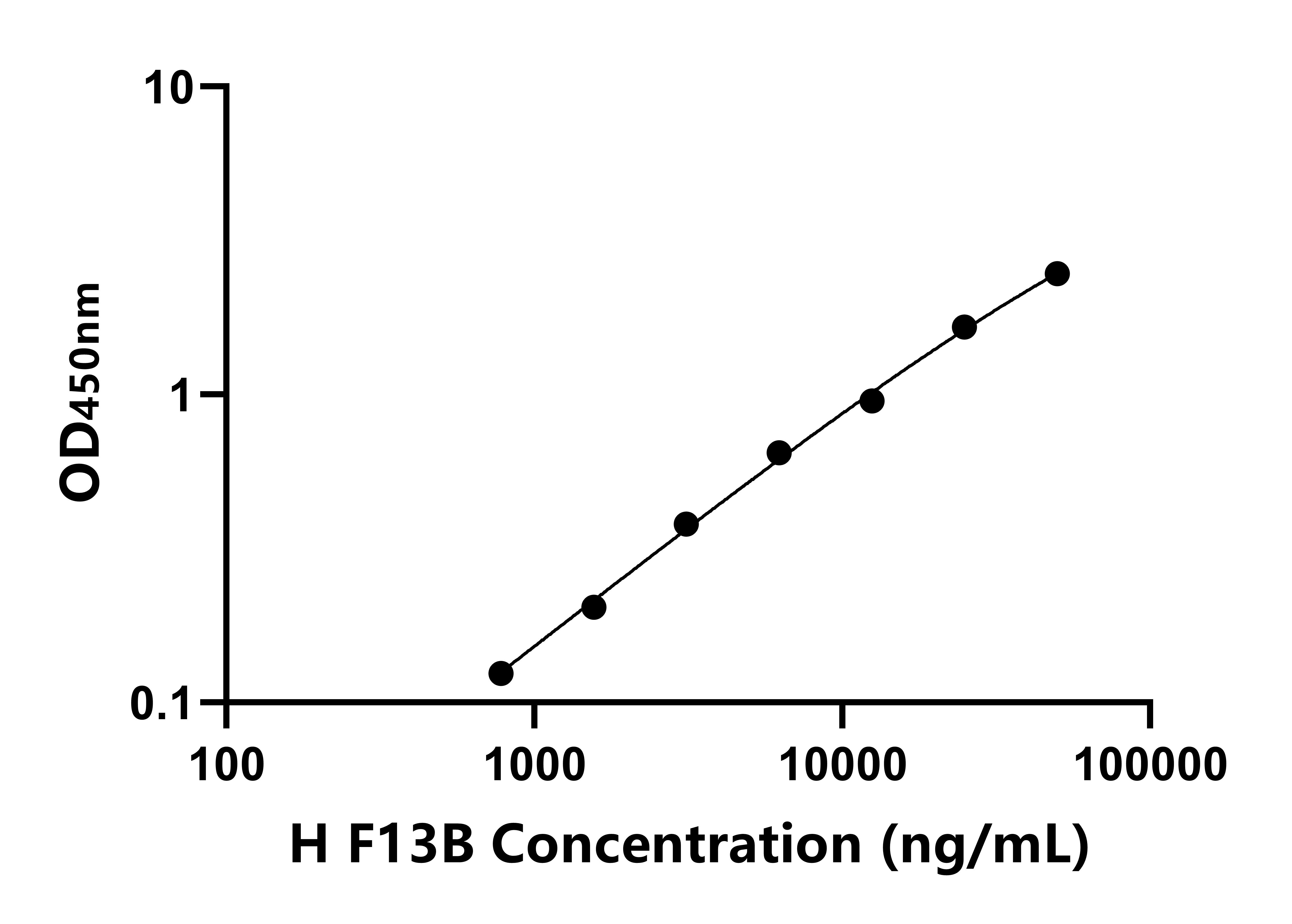 人凝血因子ⅩⅢB肽(F13B)ELISA試劑盒主圖