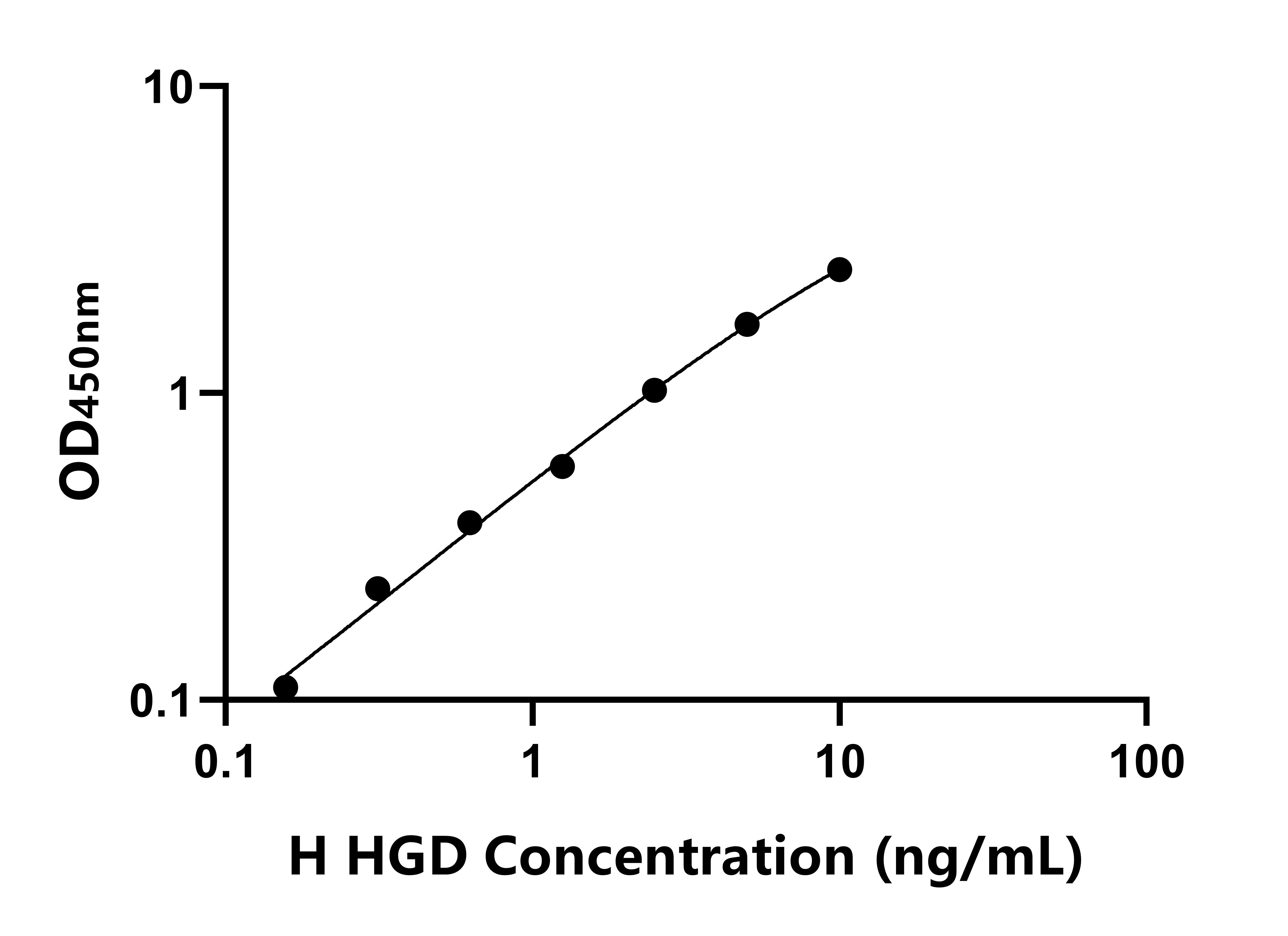人尿黑酸1,2-雙加氧酶(HGD)ELISA試劑盒主圖