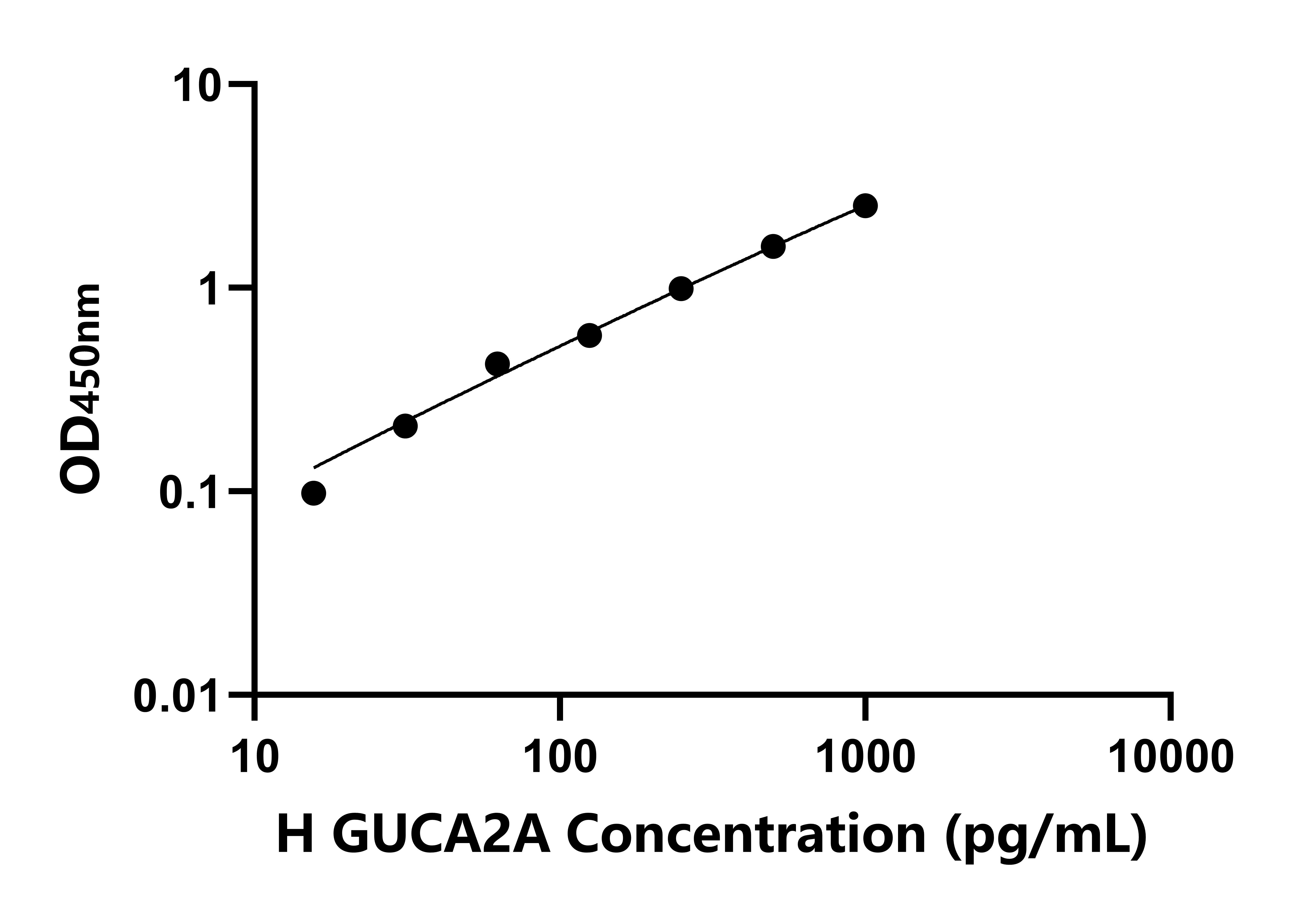 人鳥苷酸環(huán)化酶激活因子2A(GUCA2A)ELISA試劑盒主圖