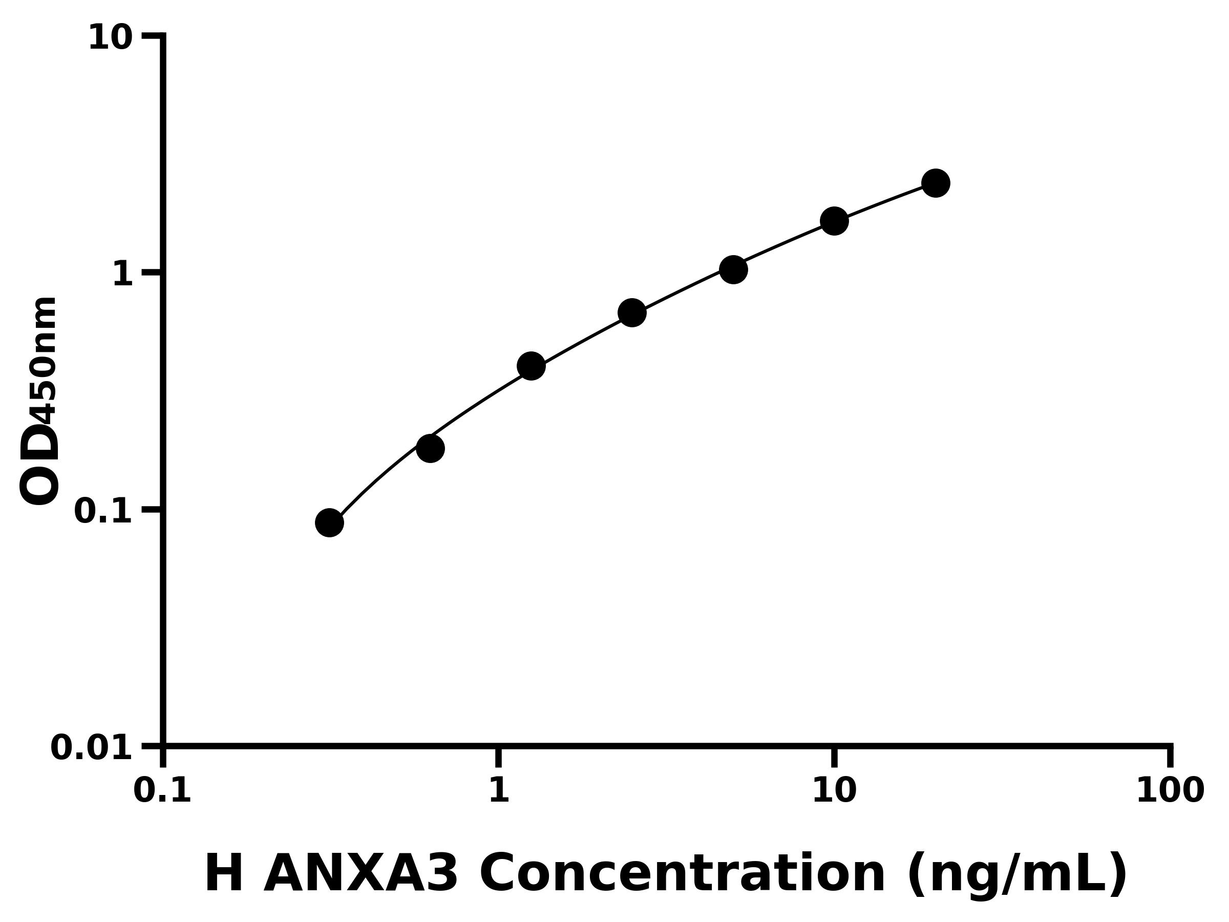 人膜聯(lián)蛋白A3(ANXA3)ELISA試劑盒主圖