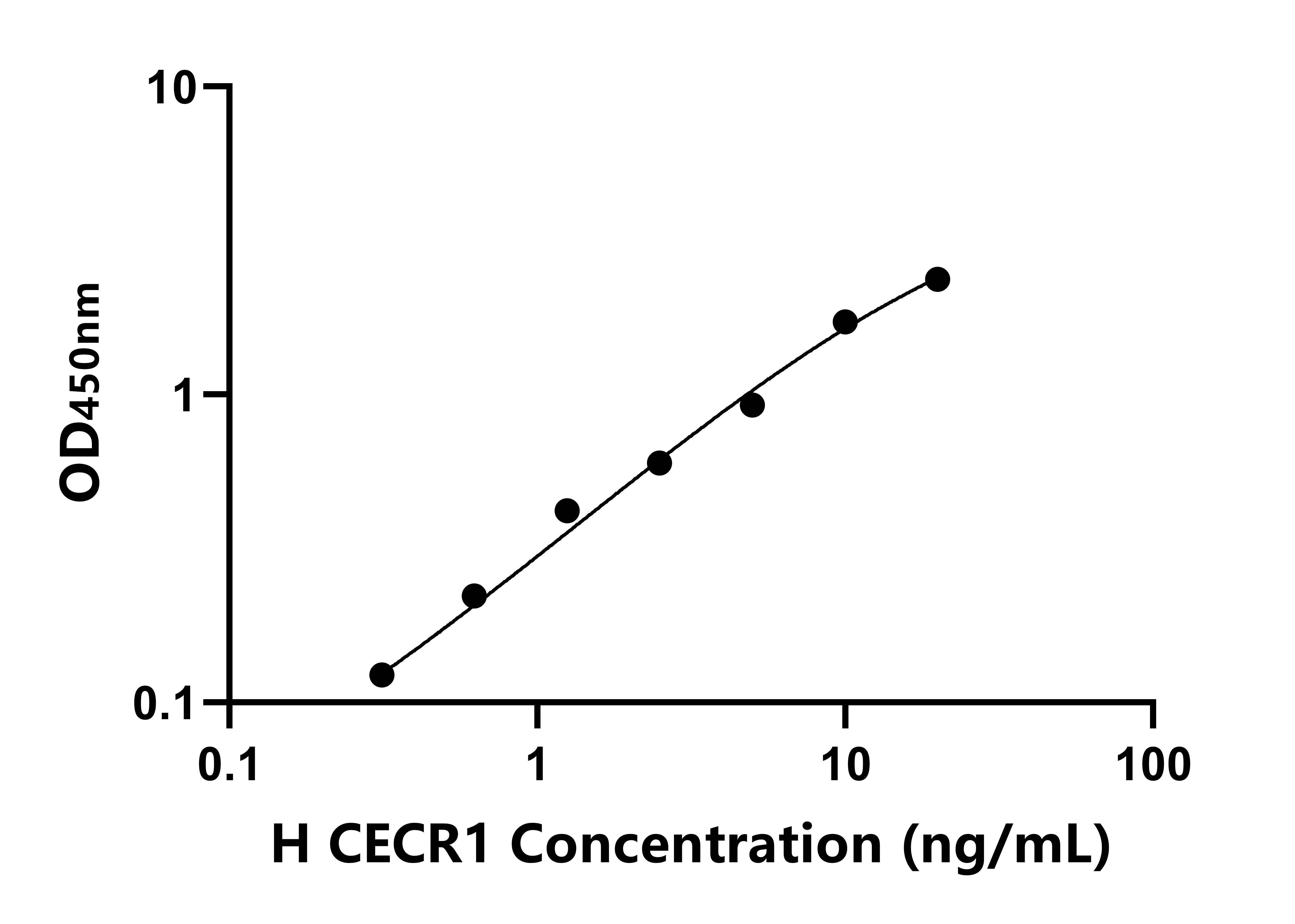 人貓眼綜合征染色體區(qū)候選基因1(CECR1)ELISA試劑盒主圖